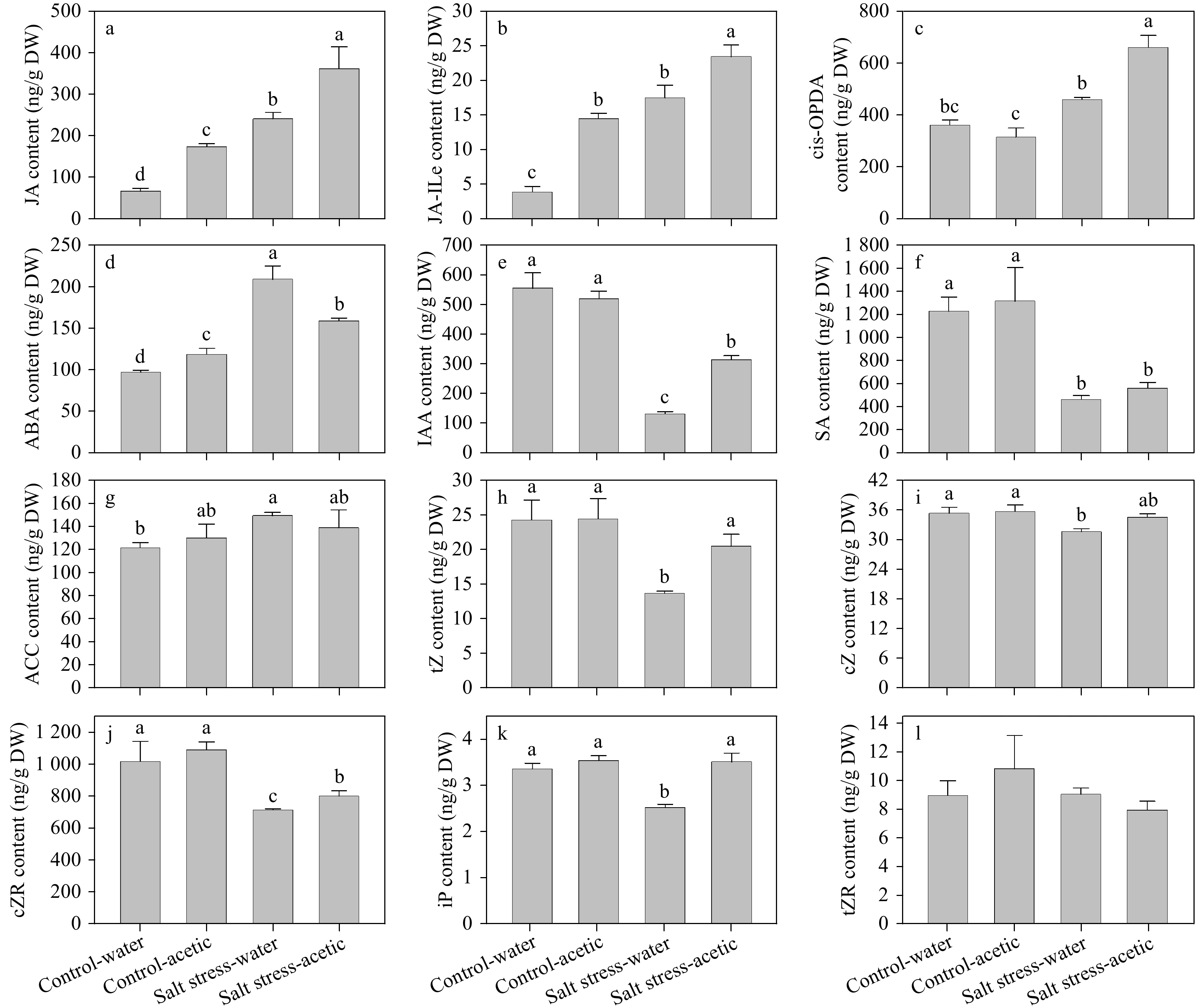 Acetic Acid Mitigated Salt Stress By Alleviating Ionic And Oxidative Damages And Regulating Hormone Metabolism In Perennial Ryegrass Lolium Perenne L