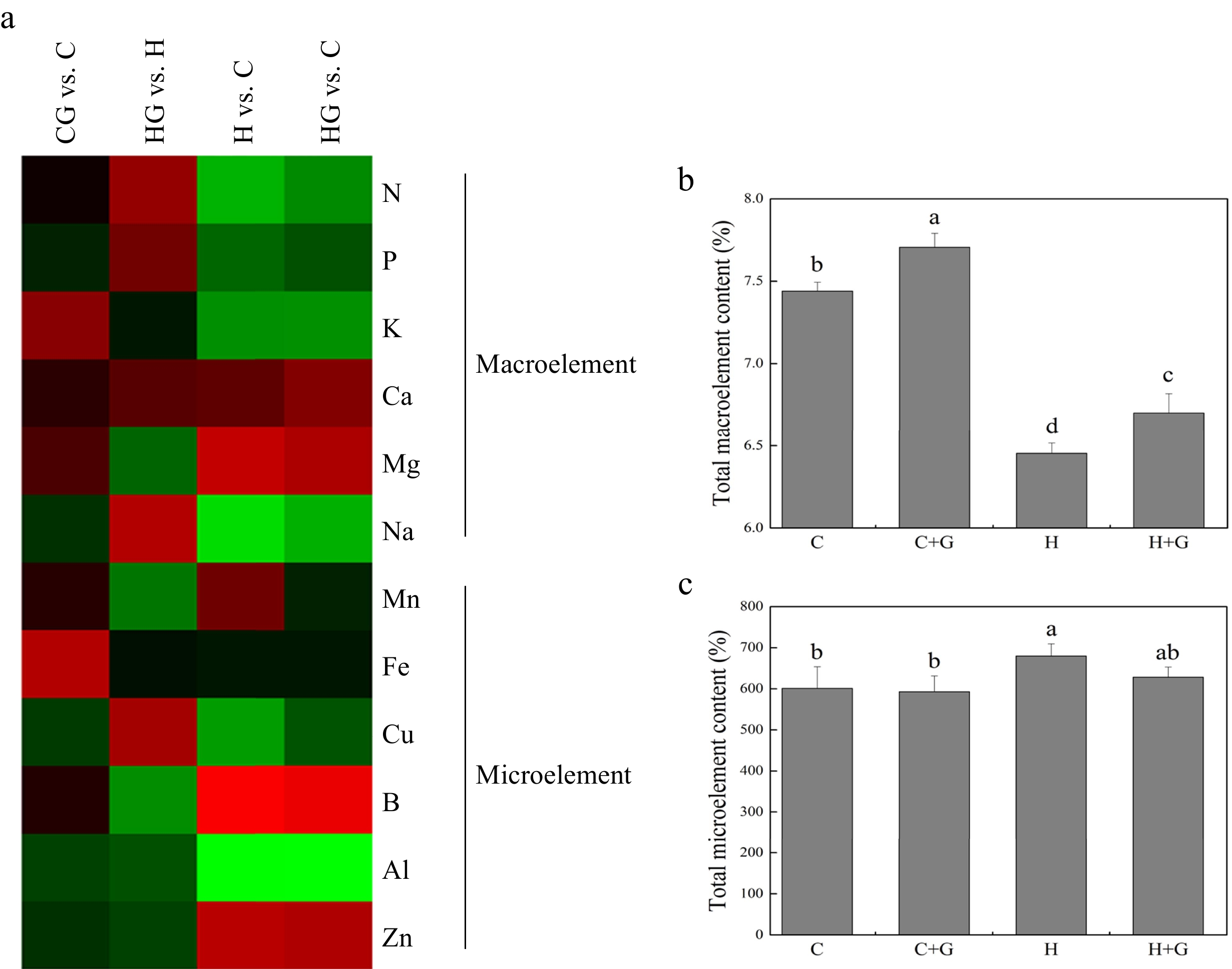 Regulation of nutrient accumulation by γ aminobutyric acid associated