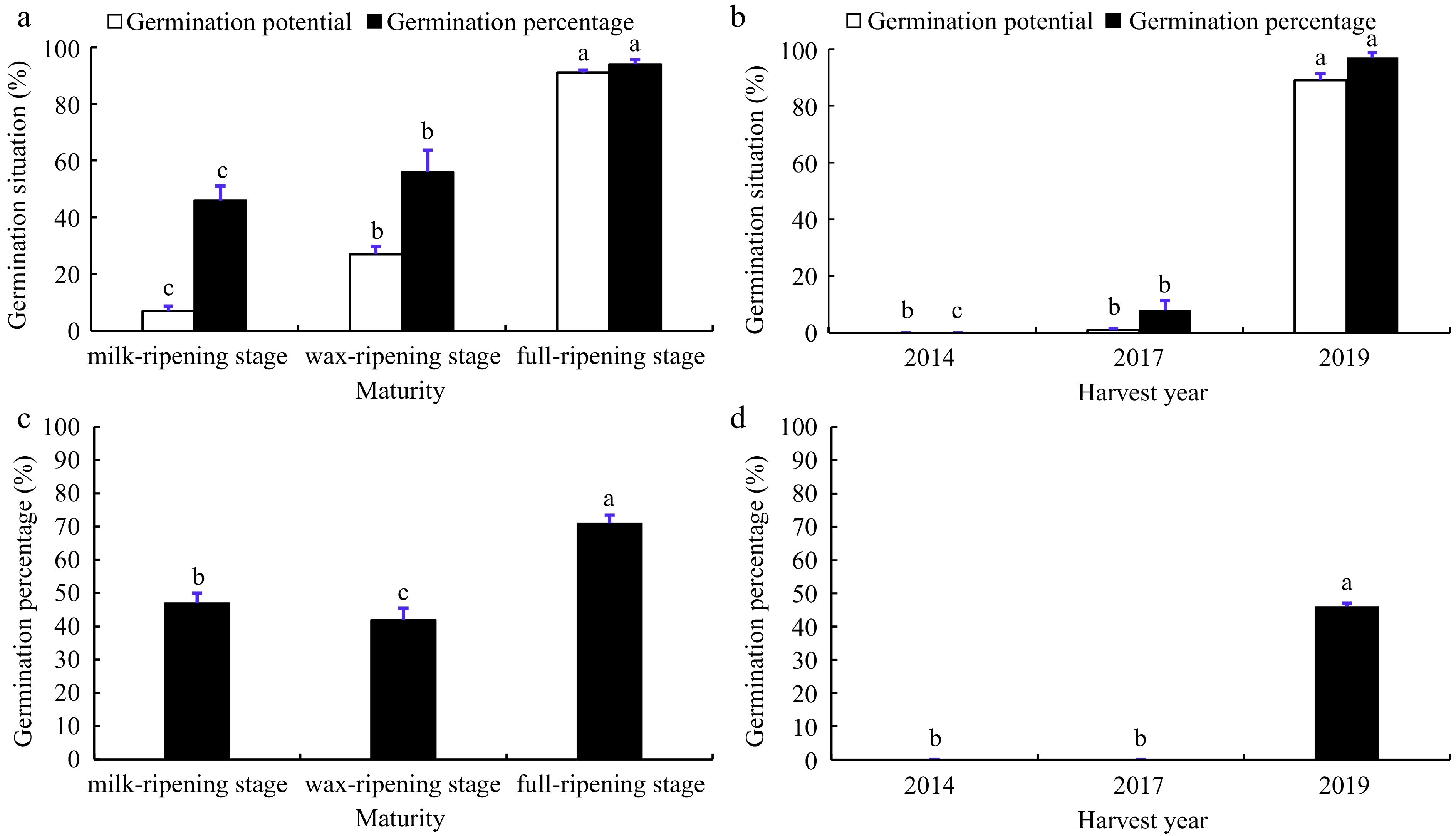 Rapid Non Destructive Testing Of Smooth Bromegrass Bromus Inermis