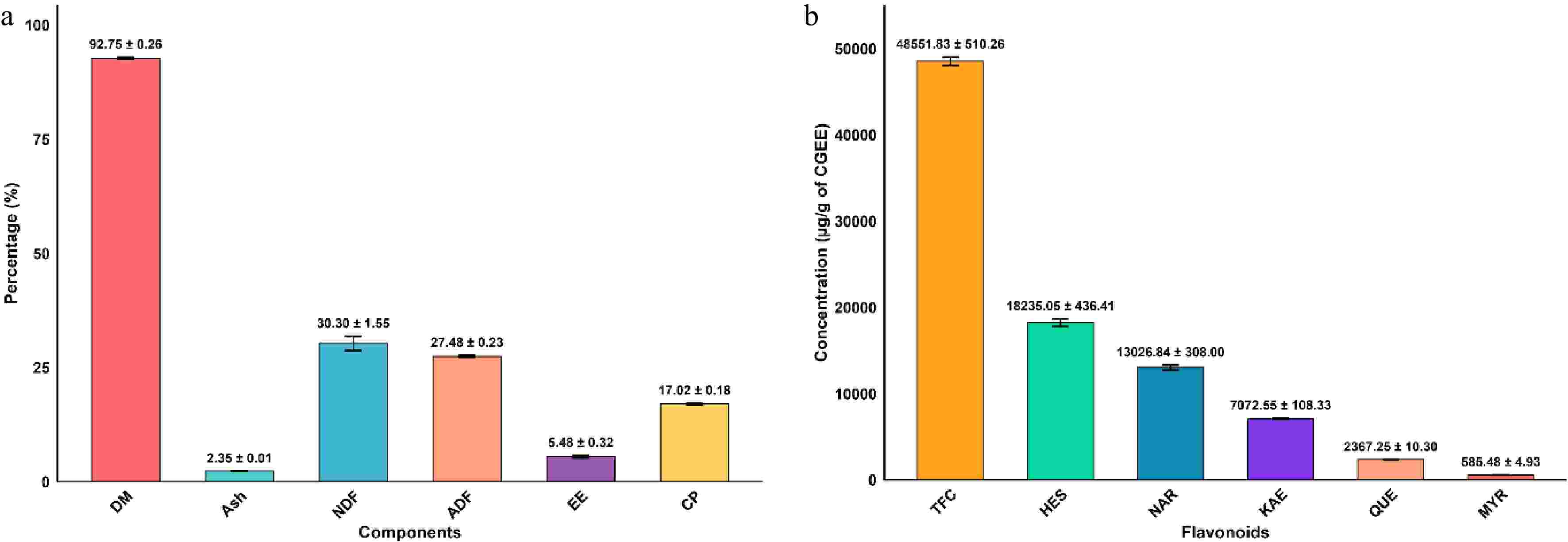 Calotropis gigantea flavonoid blends reduce wasteful