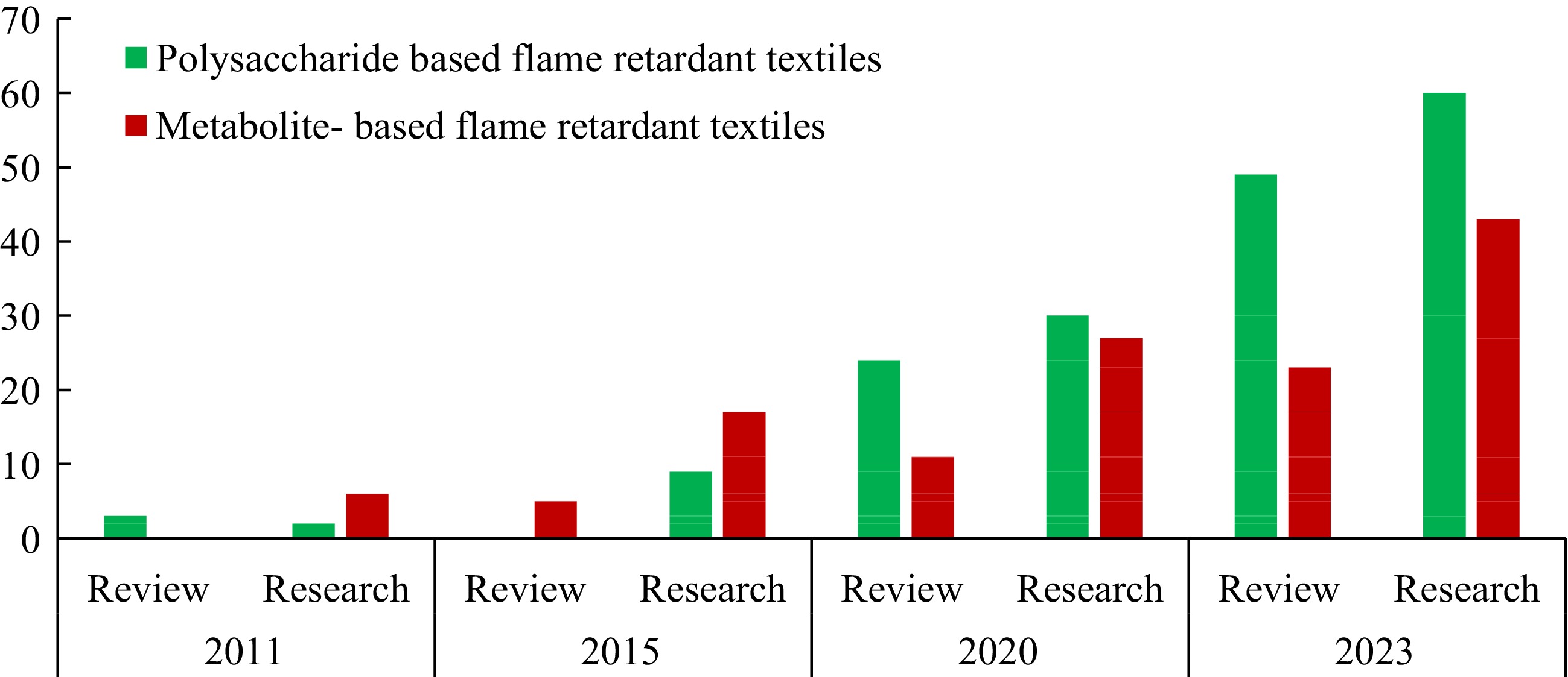 Flame retardant textiles