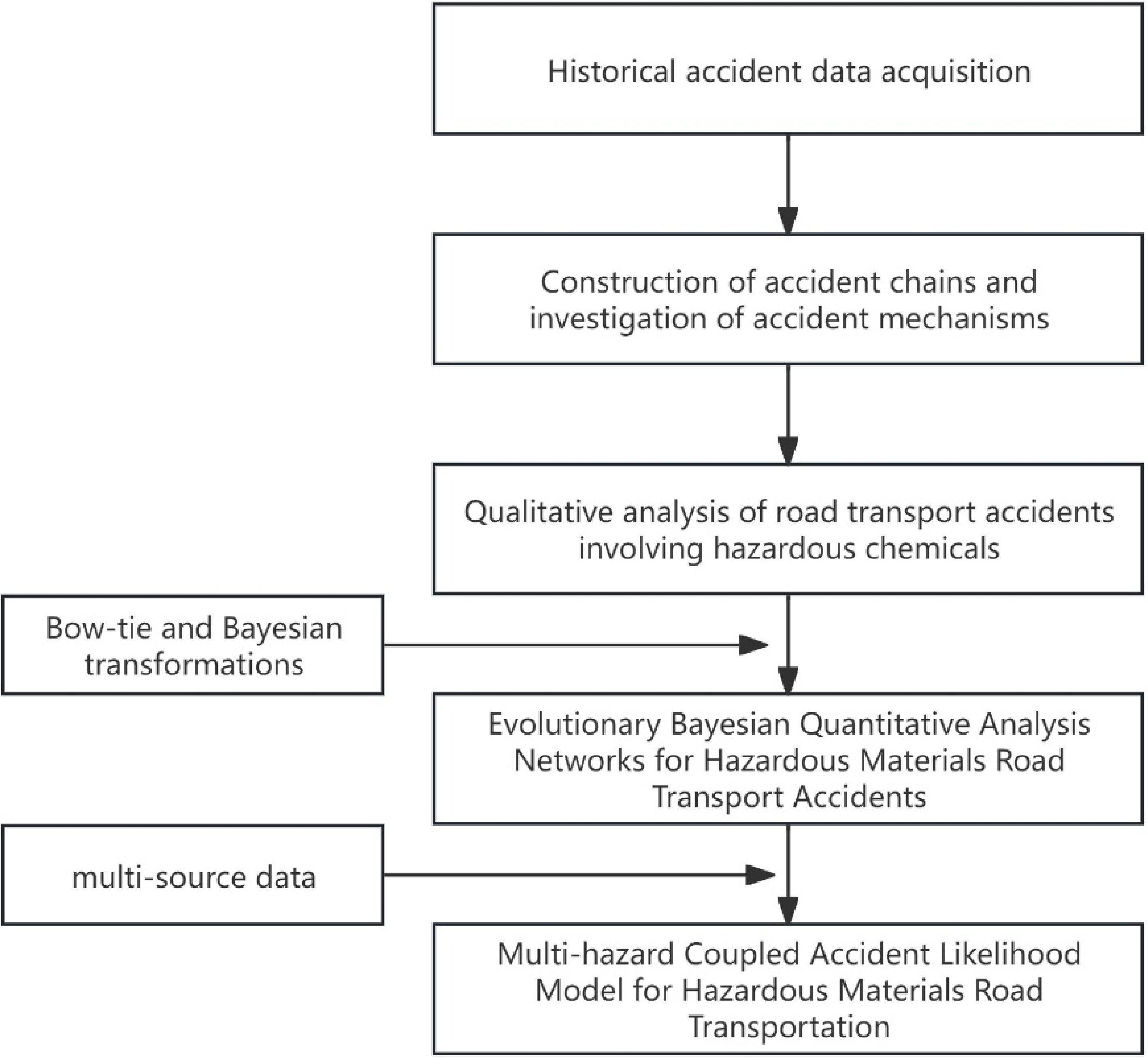 洋書 Transportation Systems Analysis 2nd Edit A possibility evaluation model for road transportation of