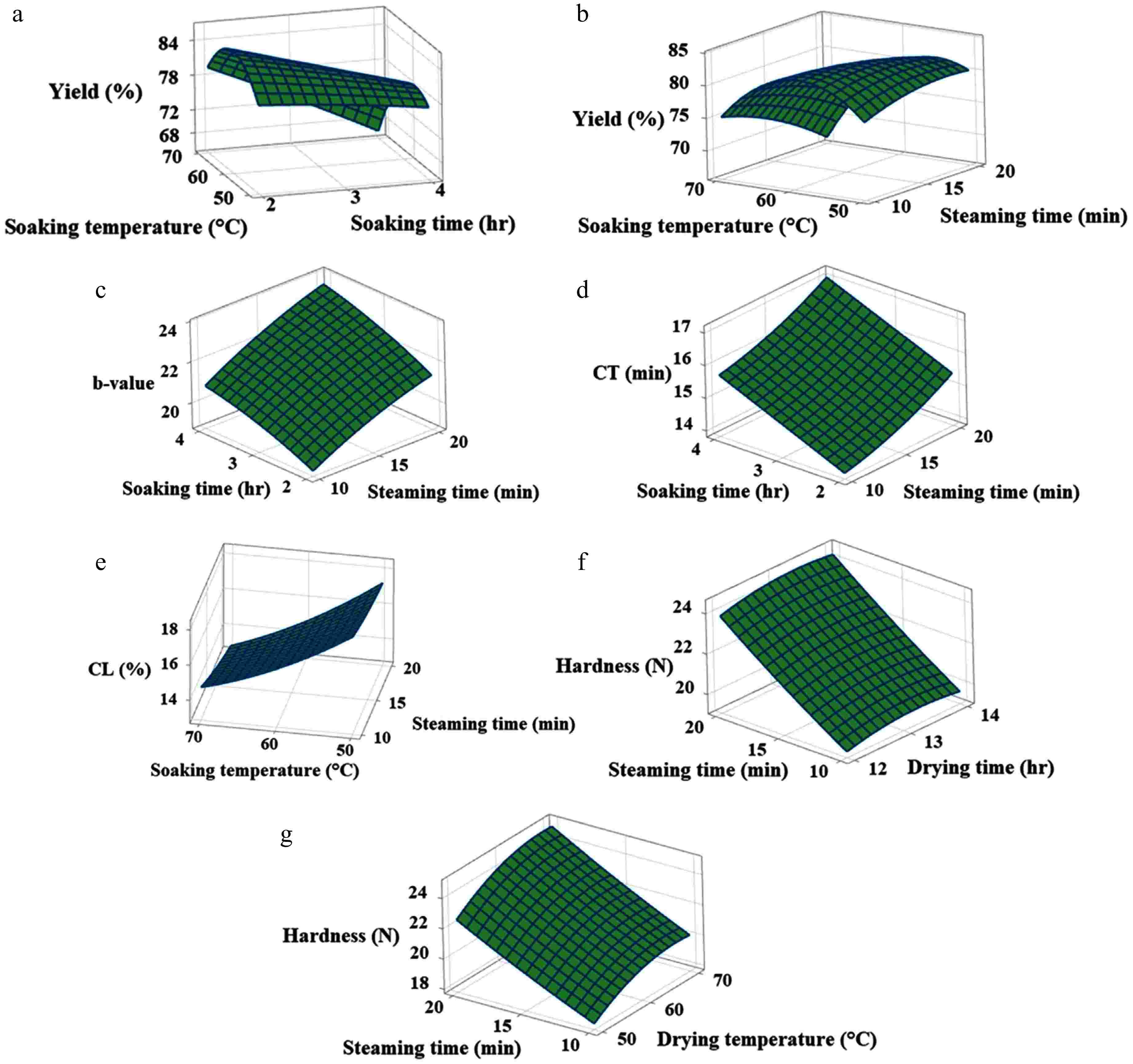 Optimisation of processing conditions and characterisation of structural  and nutritional changes in bulgur wheat