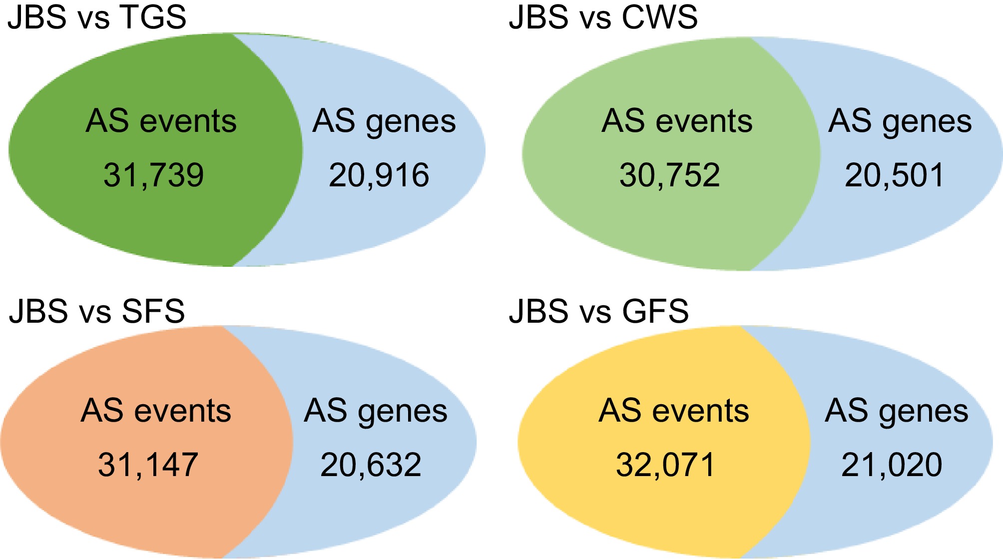 Transcriptomic analysis to understand the alternative