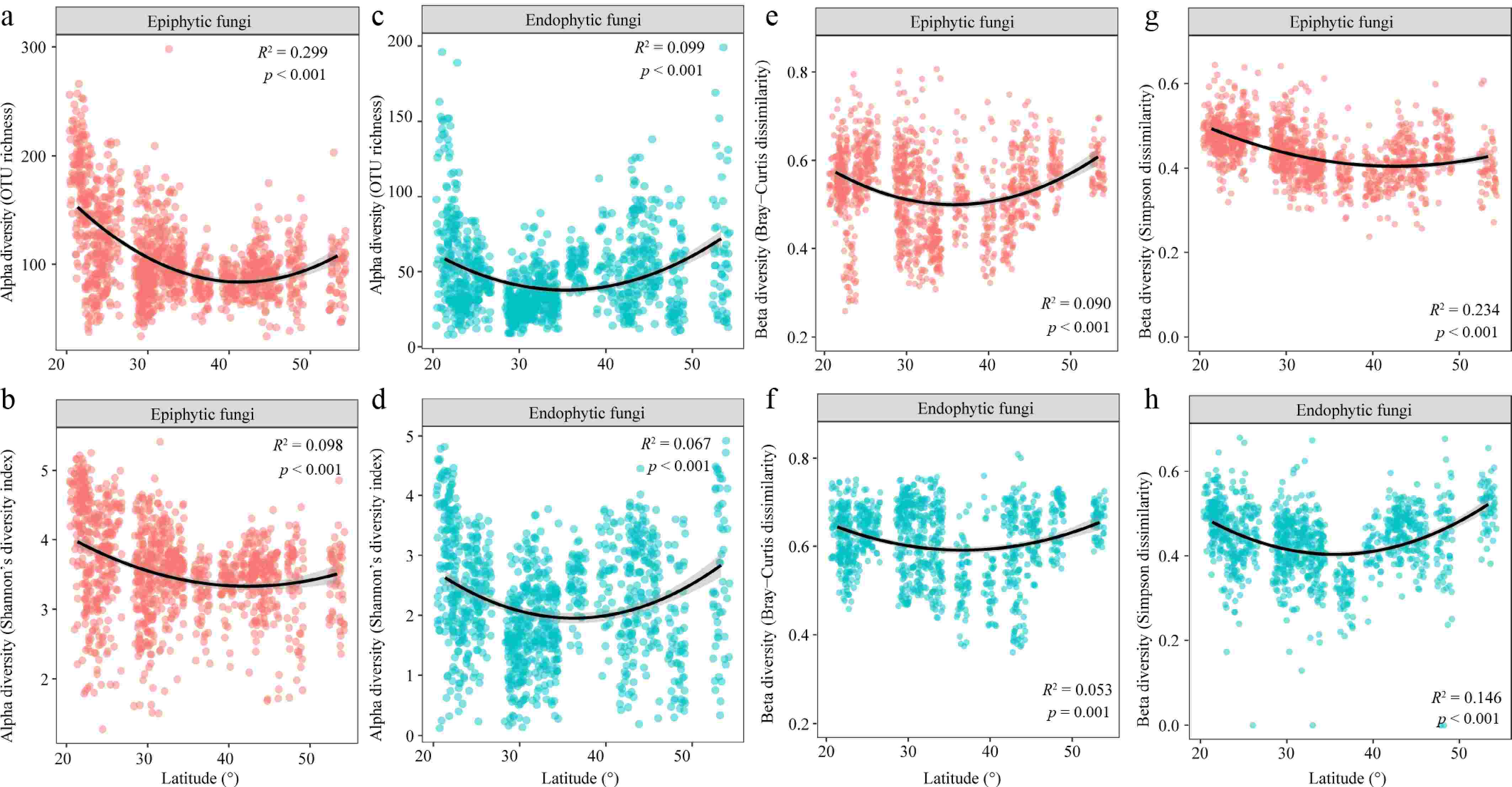 Latitudinal pattern in diversity, community assembly, and network