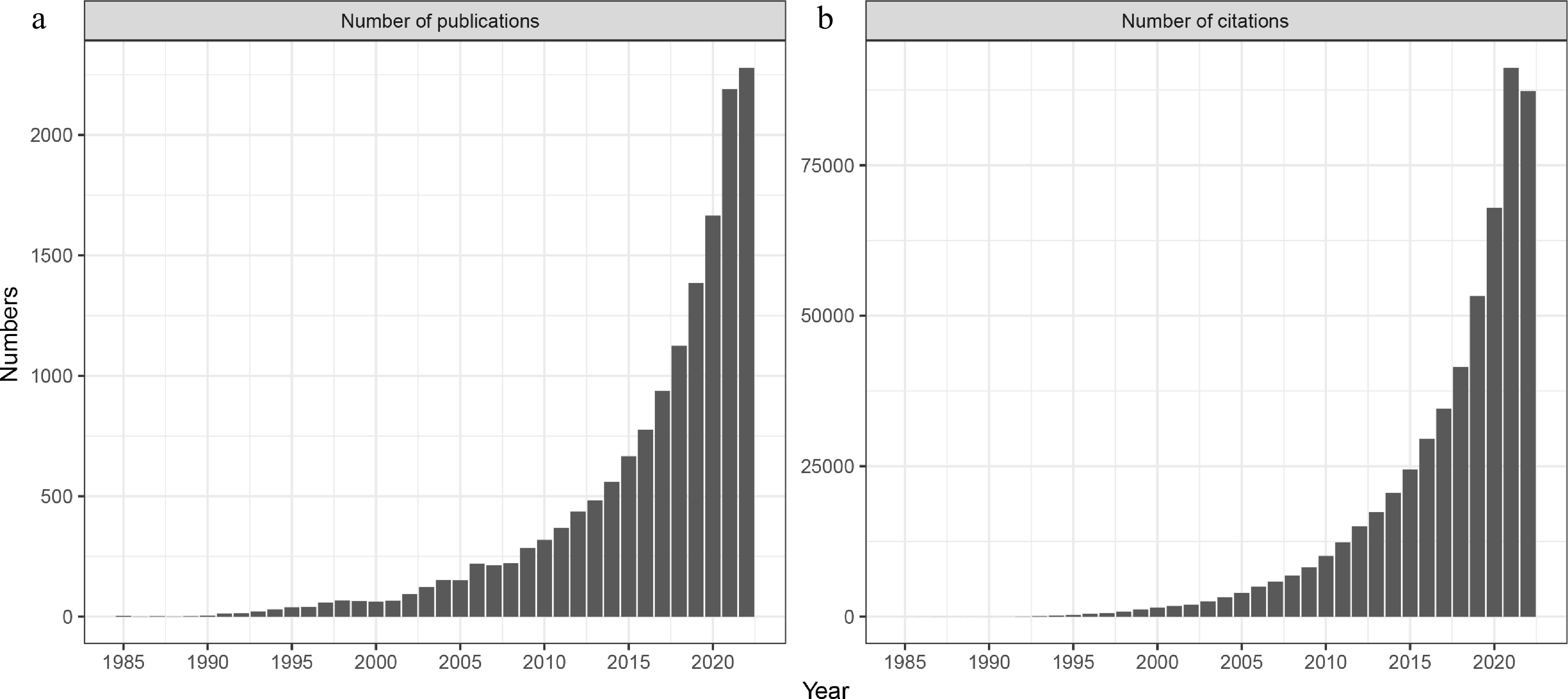 Distribution of the publications with different numbers of citations