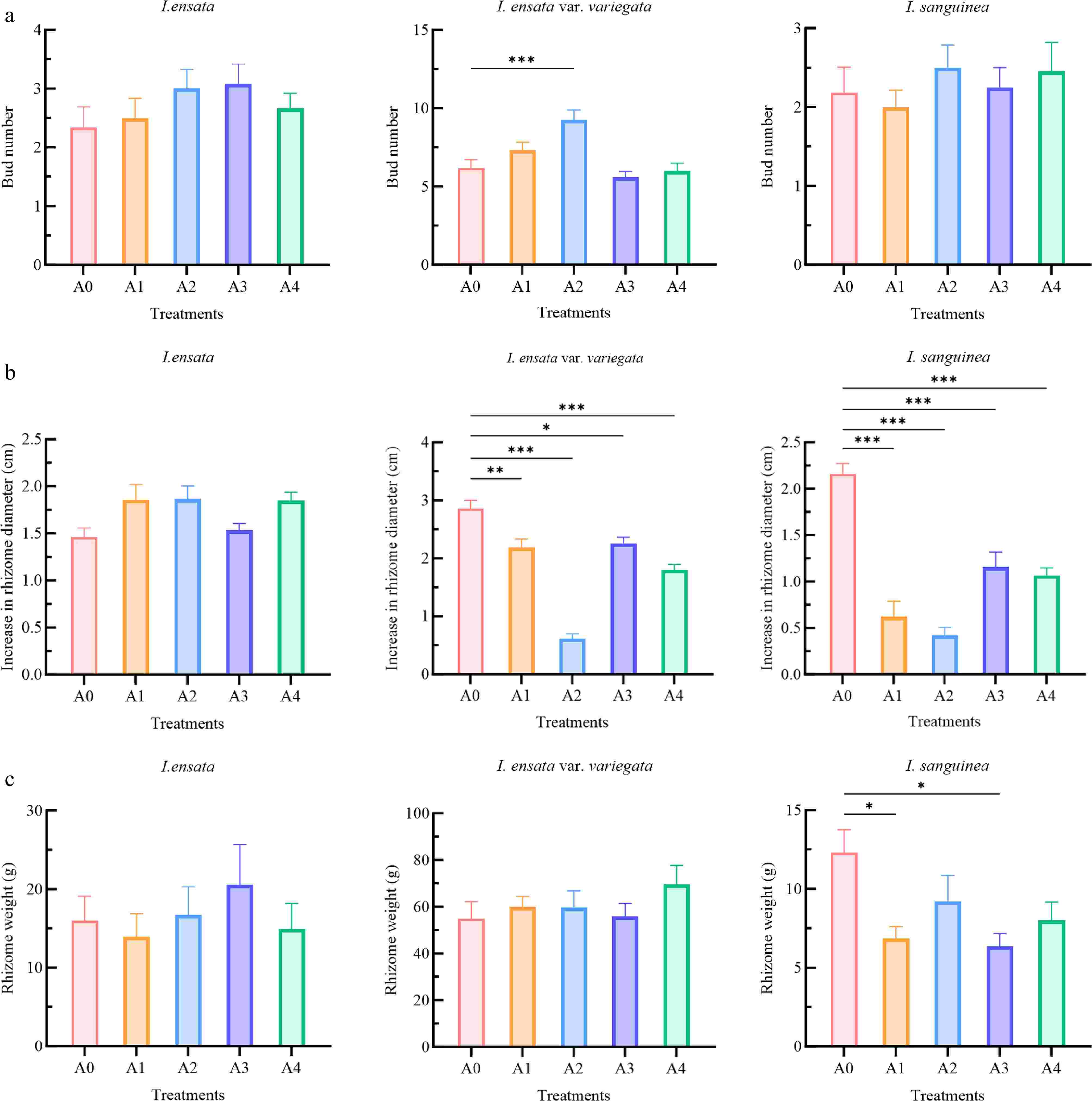 Effects of different plant growth regulators on the cultivation of