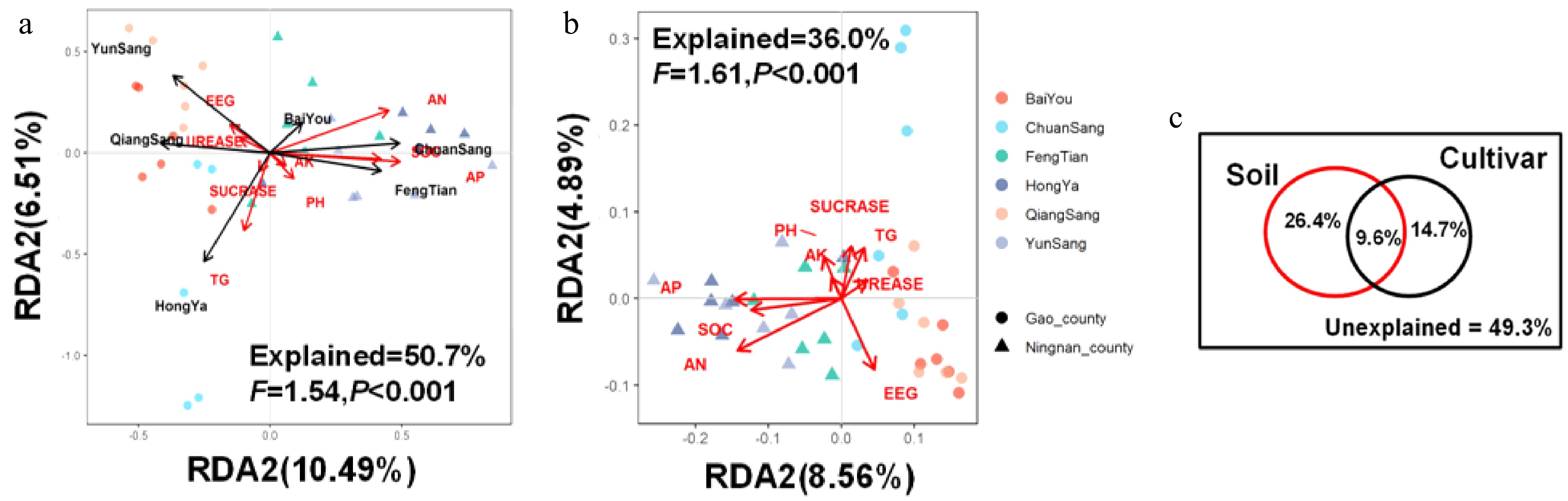 Hellinger Transform Variation in arbuscular mycorrhizal fungal communities across mulberry ...