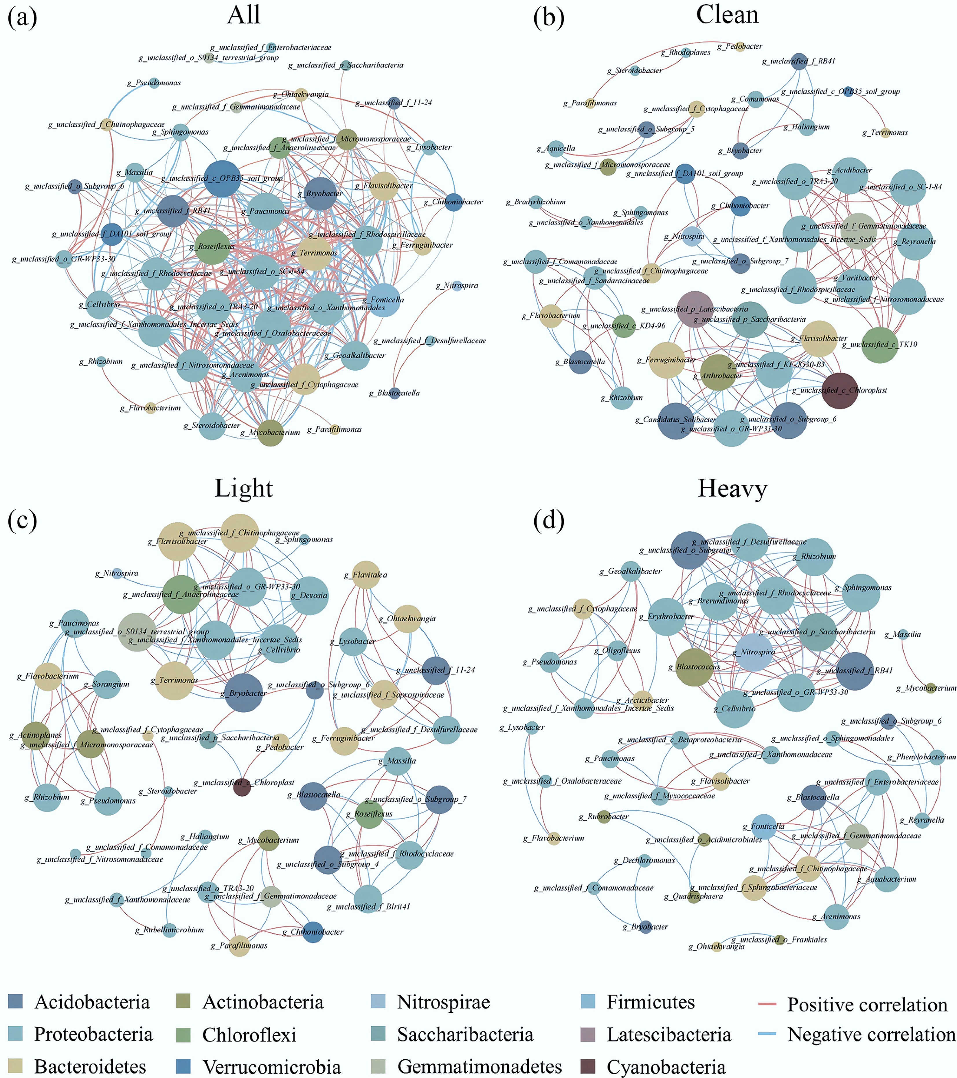 Characteristics and metabolic potentials of bacterial communities in ...