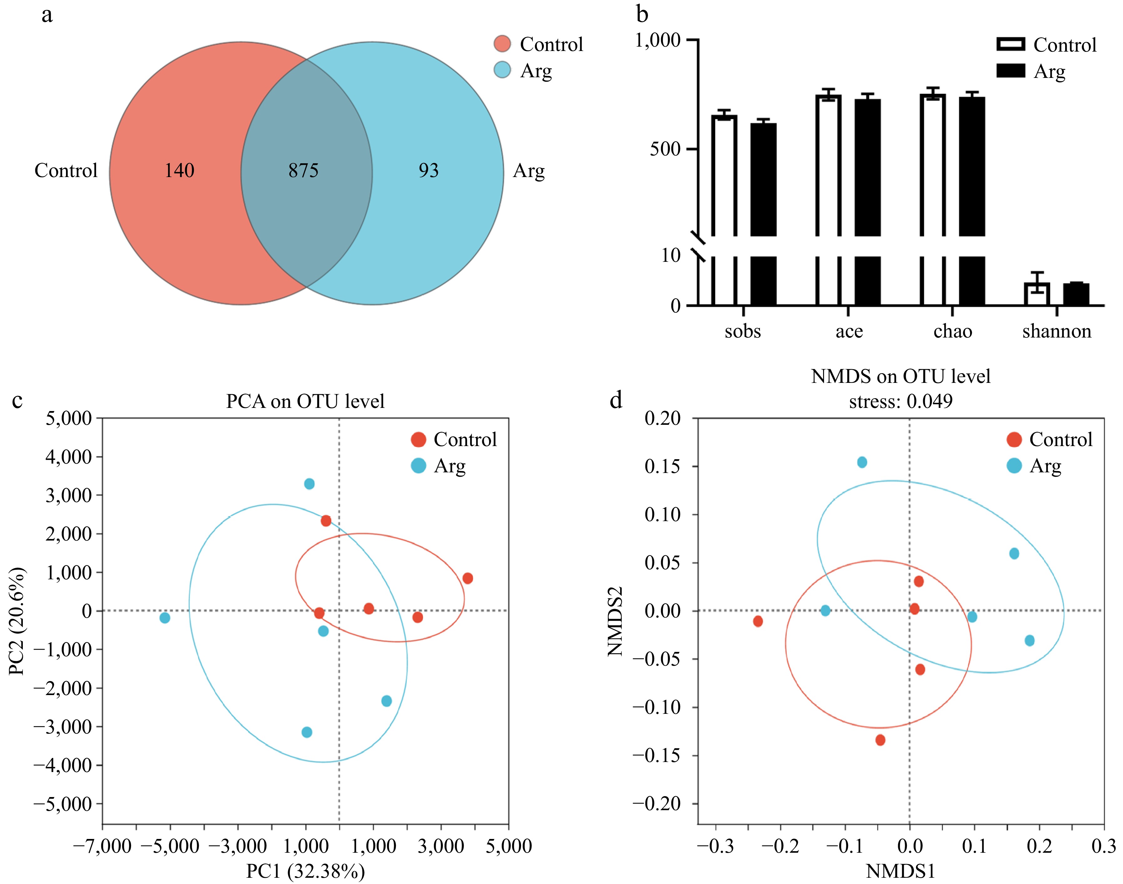 Improvement of seminal quality and microbiota diversity in heat ...