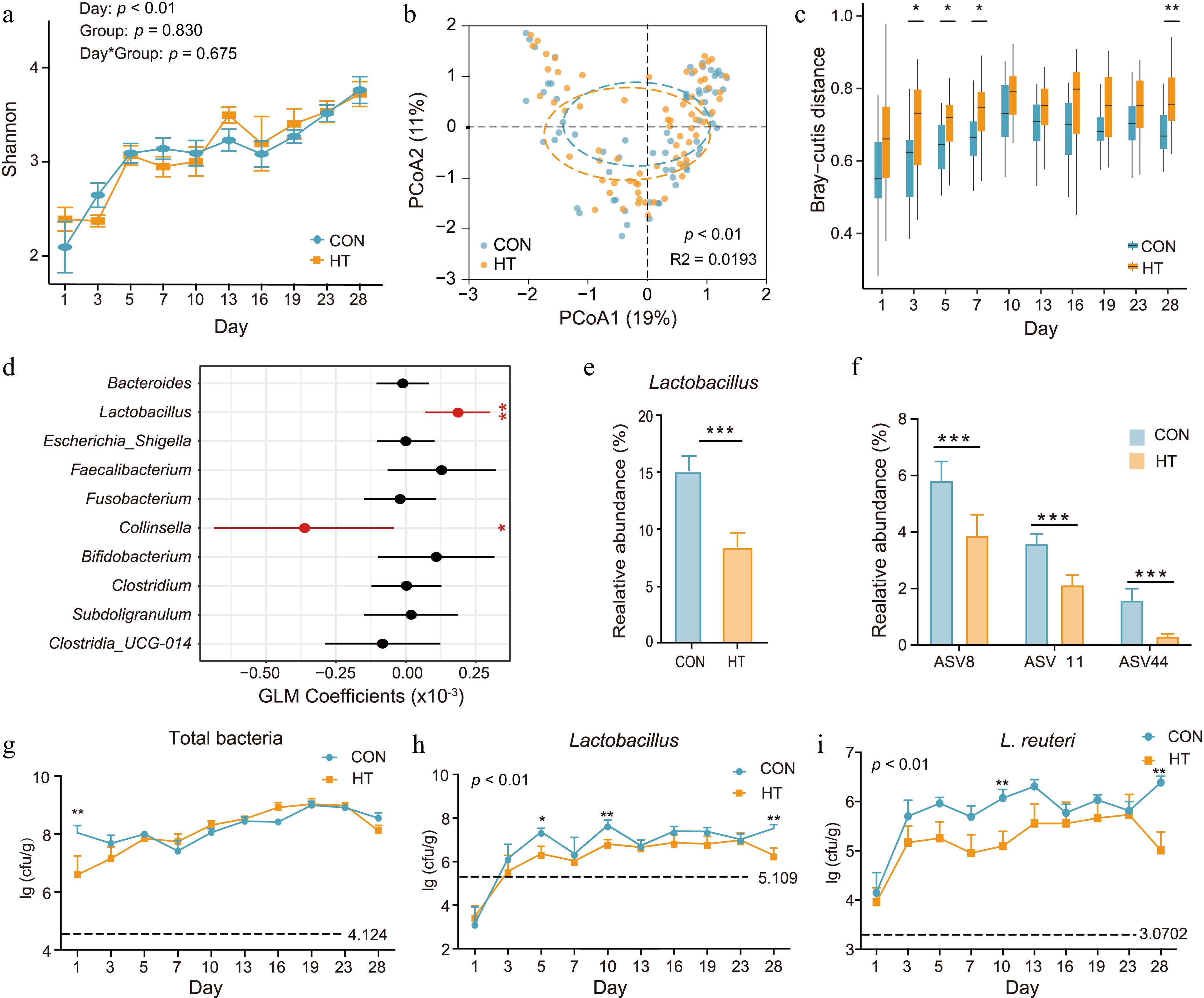 Non-pasteurized milk enhances early colonization and persistence of ...