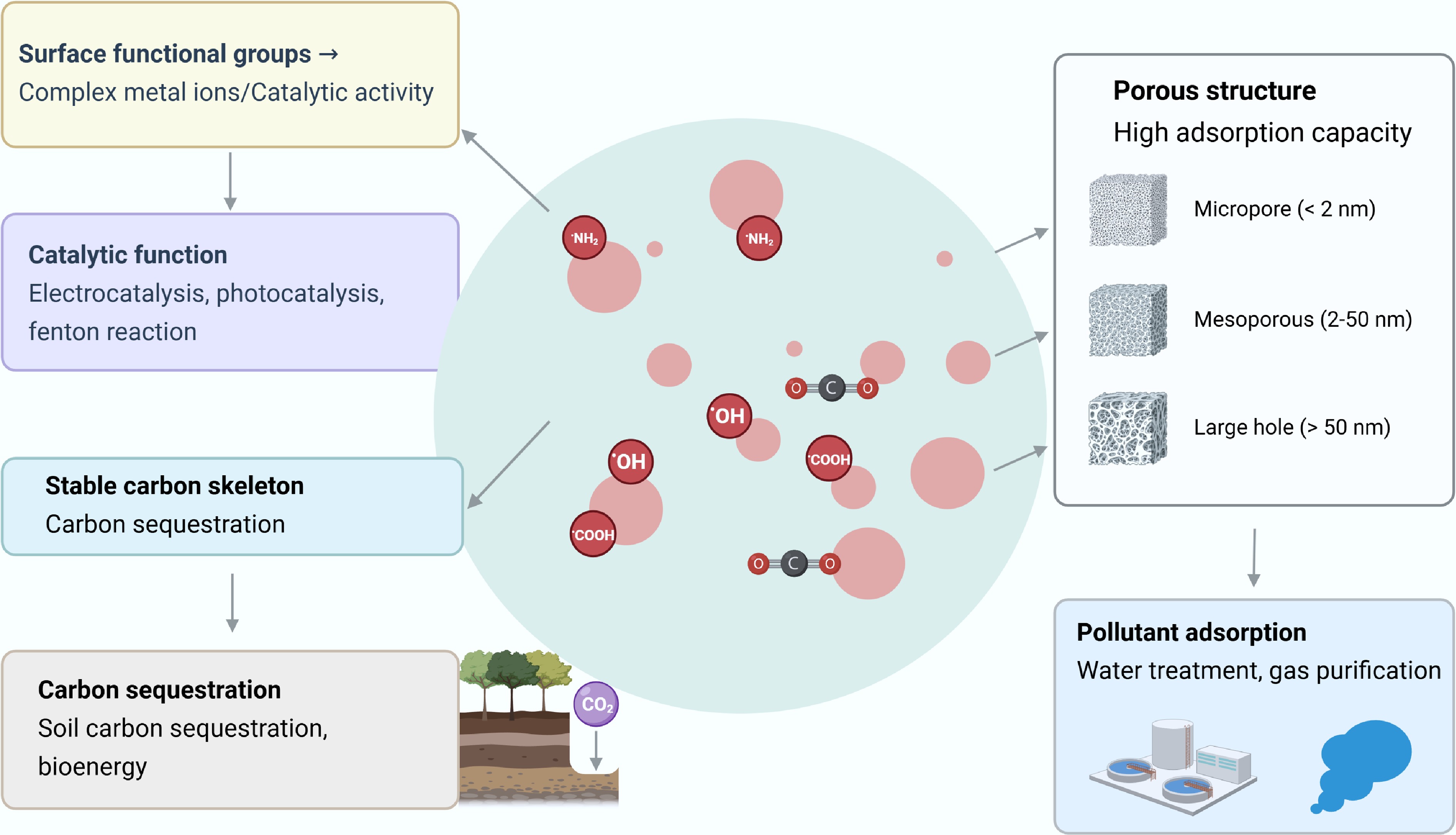 Machine learning-enabled optimization of biochar resource utilization ...
