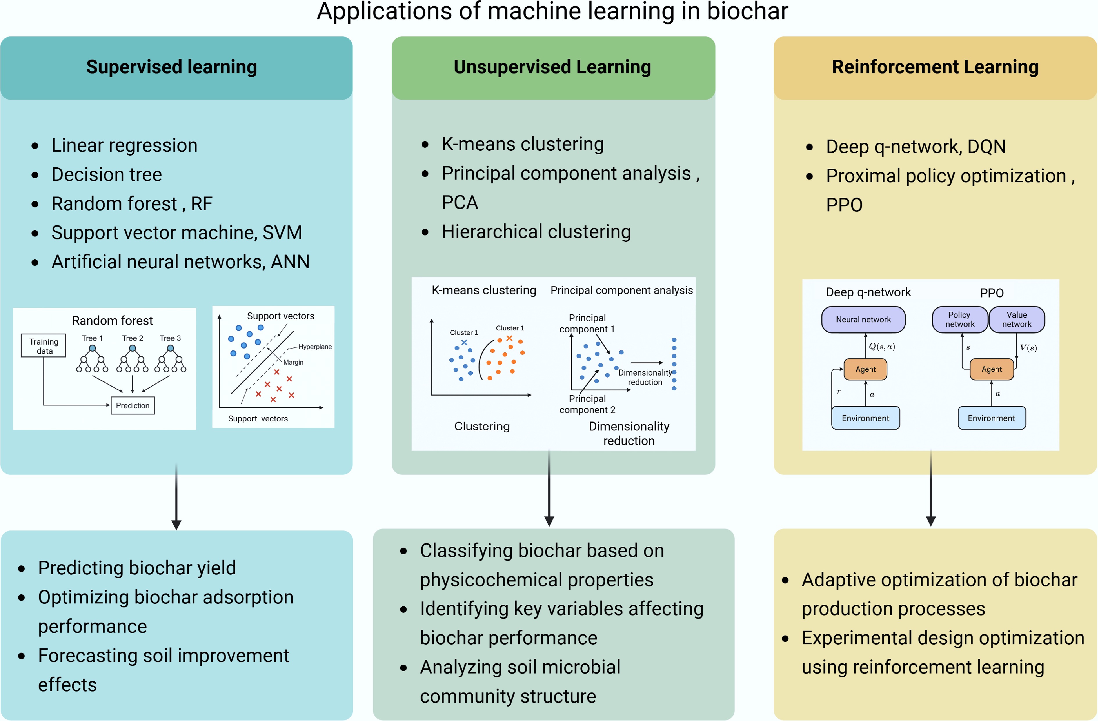 Machine learning-enabled optimization of biochar resource utilization ...