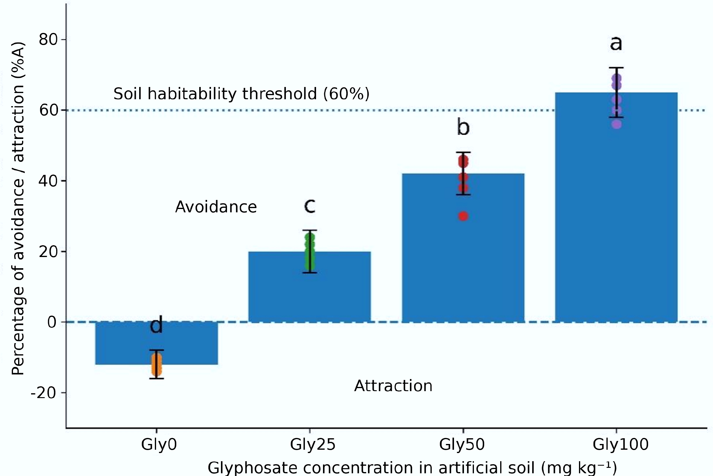 Mitigating the effects of copper and commercial glyphosate formulations ...