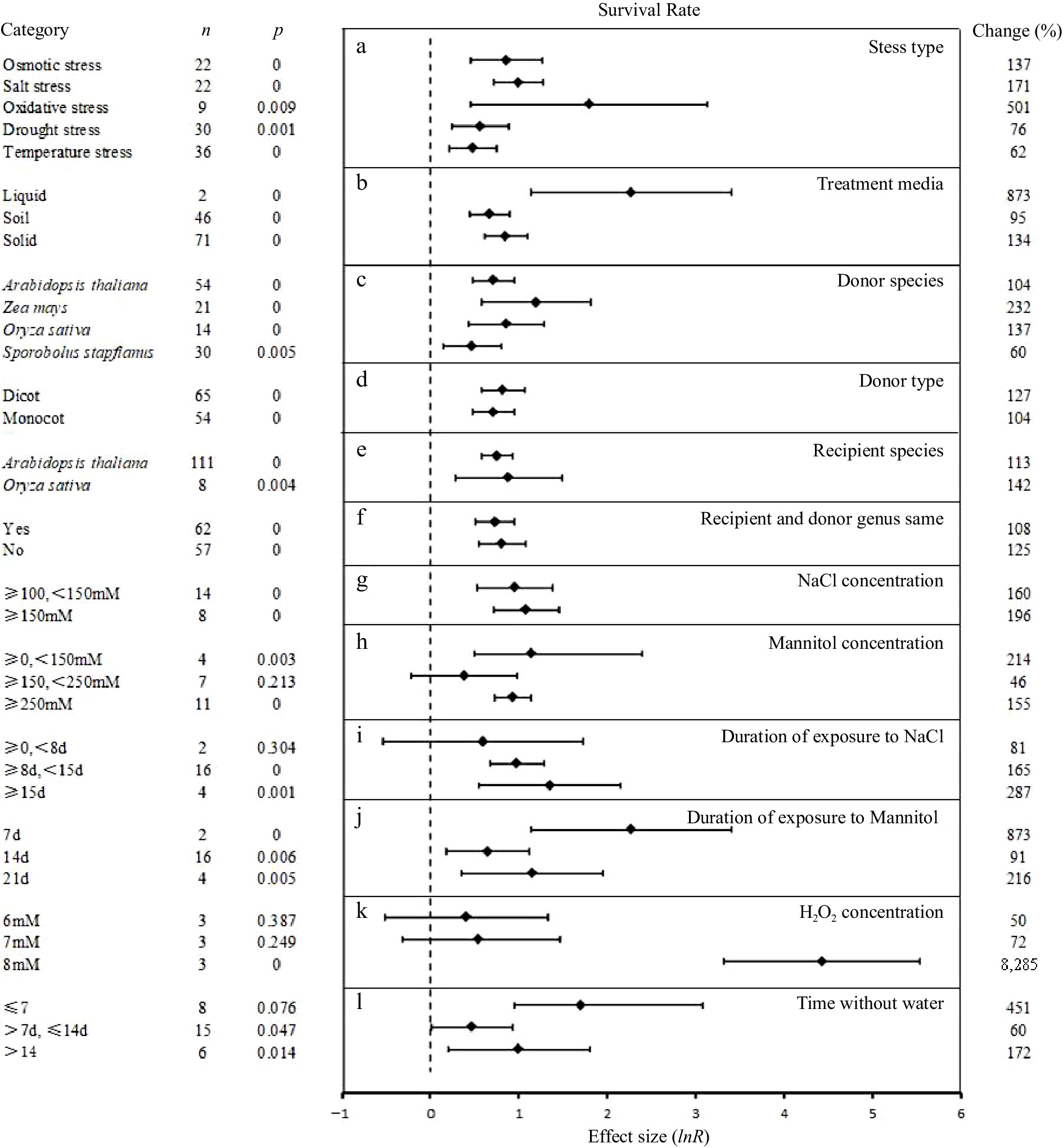 The effects of overexpressing UDP-Glycosyltransferases genes on the ...