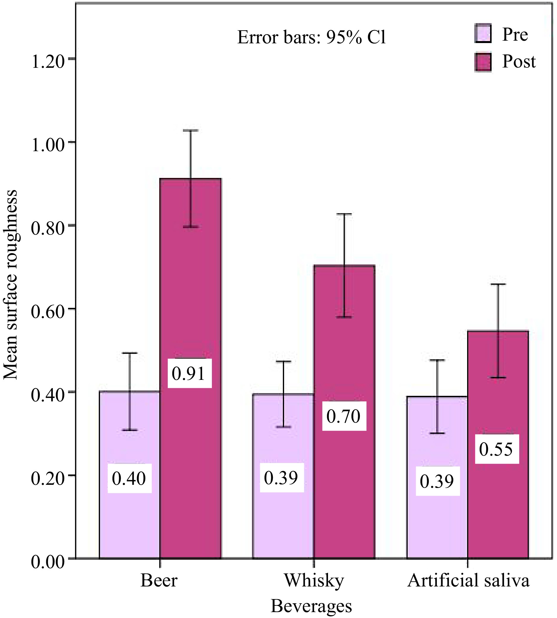 Effect of alcoholic beverages on optical and surface profilometric ...