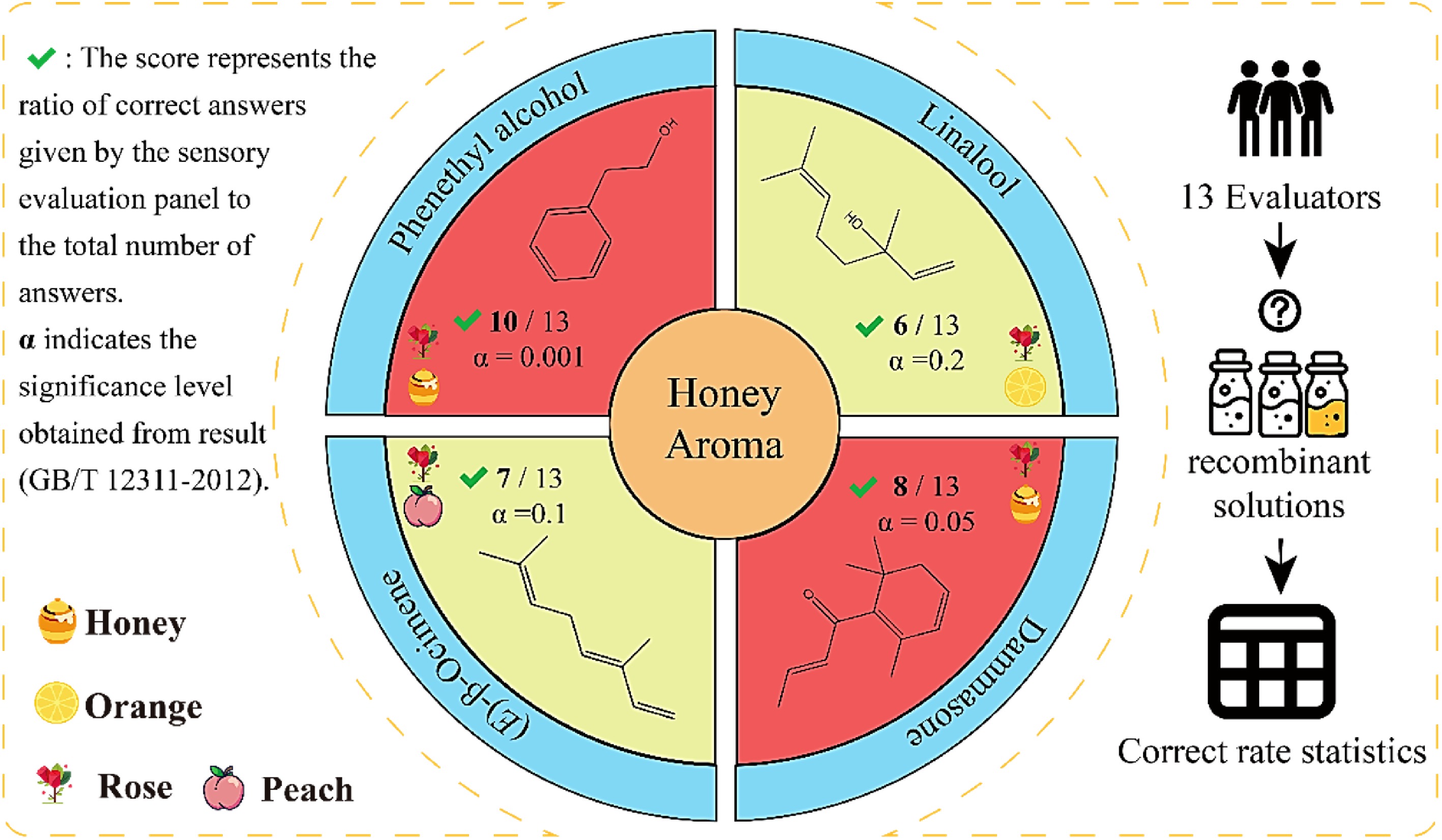 Metabolomic and flavour analysis reveals the chemical basis of honey ...