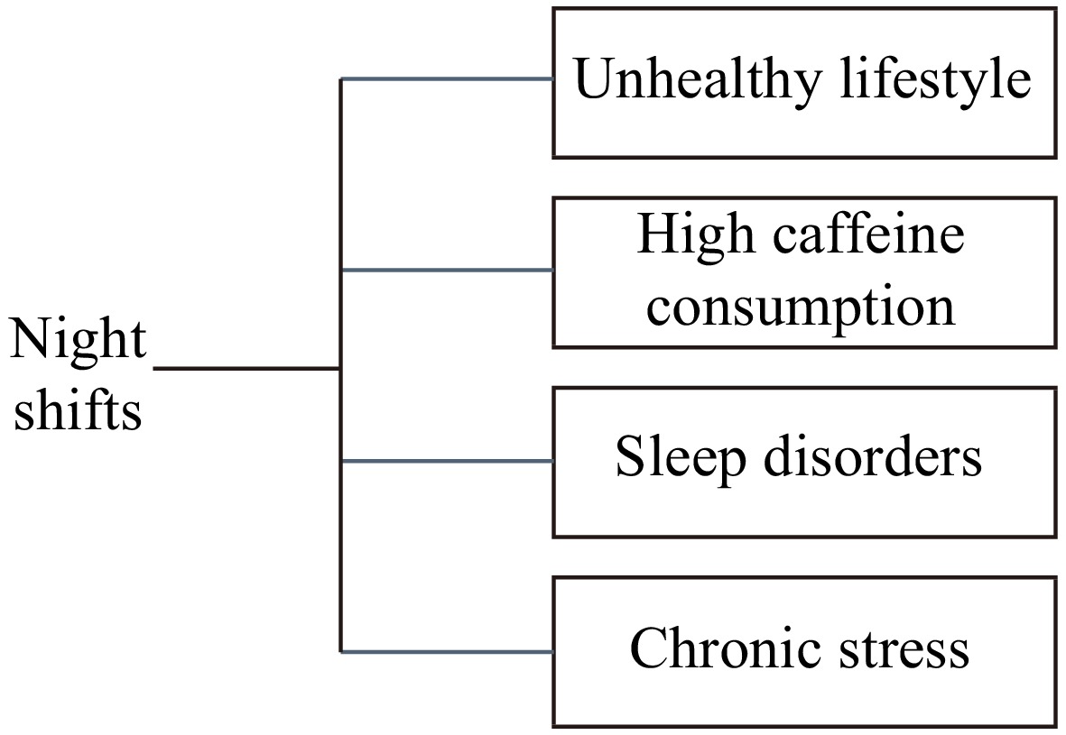 Night shifts and consumption of energy drinks by healthcare personnel
