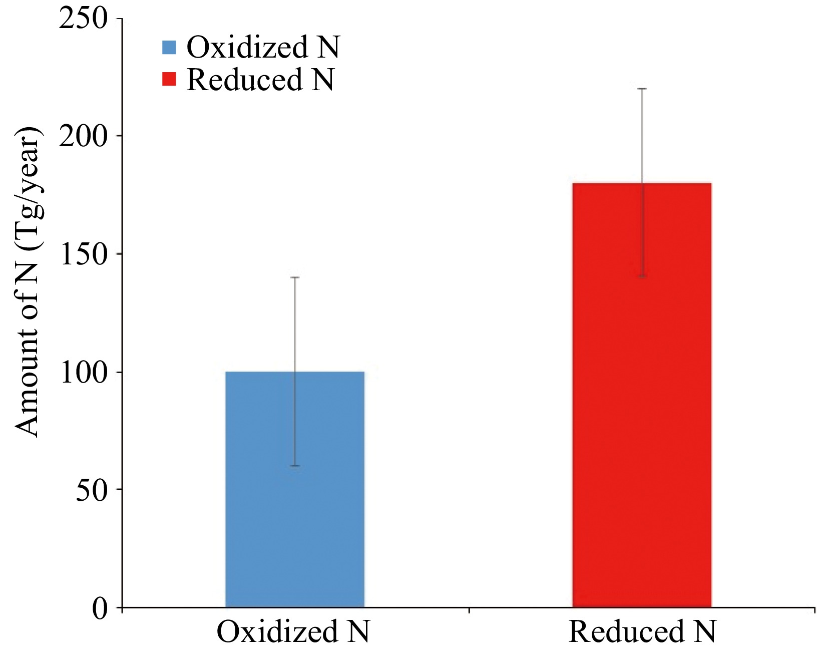 Towards a comprehensive understanding of freeliving nitrogen fixation