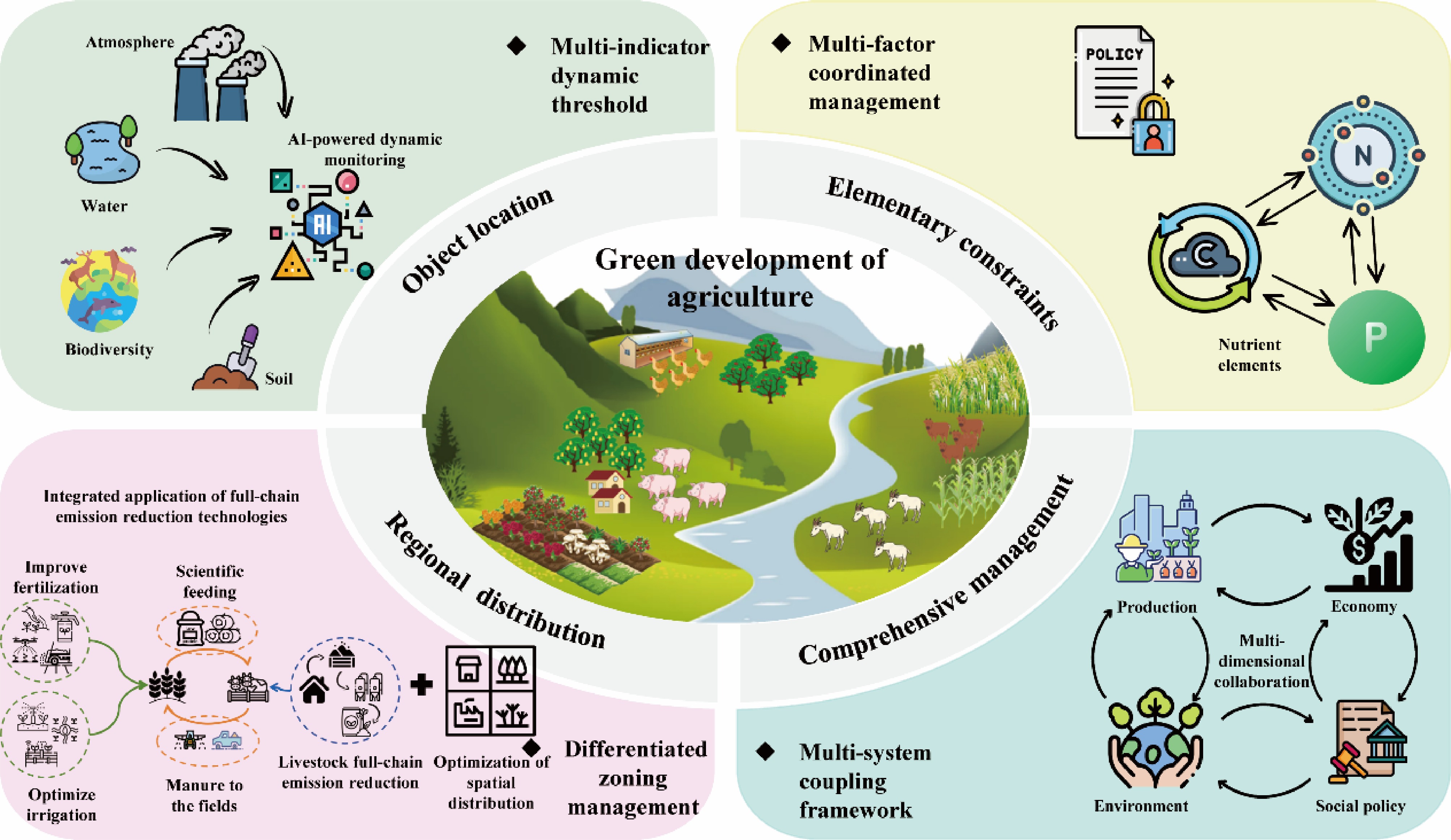 Nitrogen optimization management for green transition of crop and ...