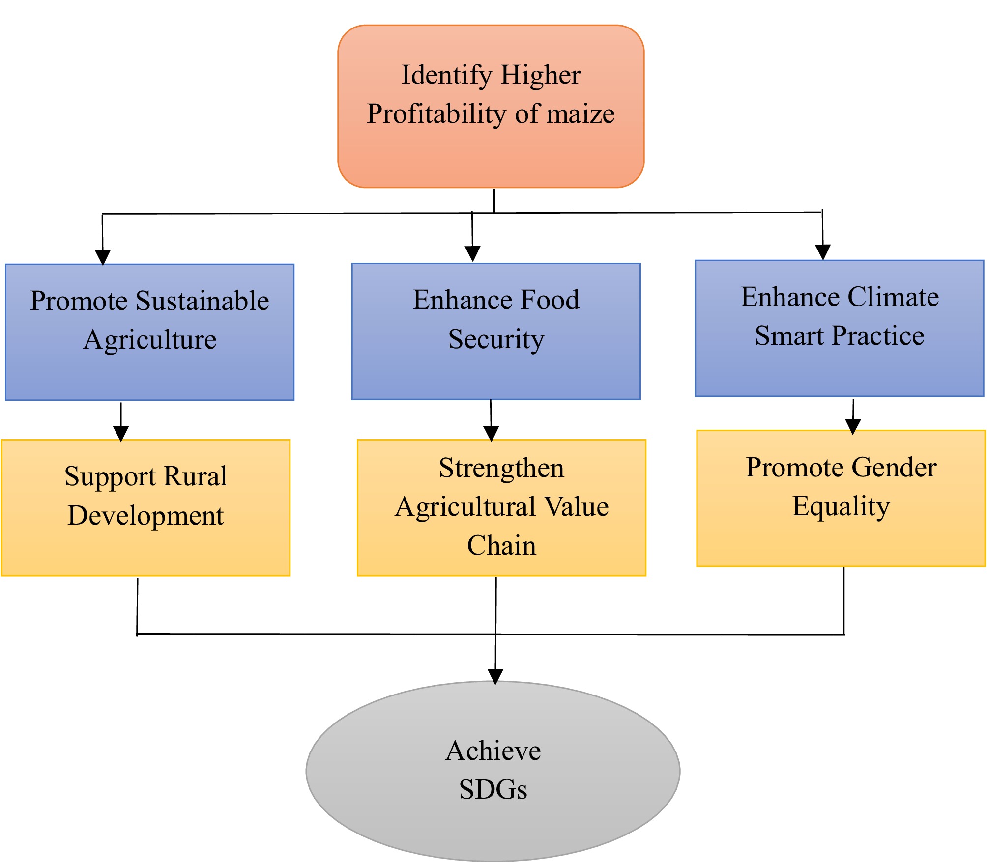 Benefit-cost analysis of boro and maize farming in the northern region ...