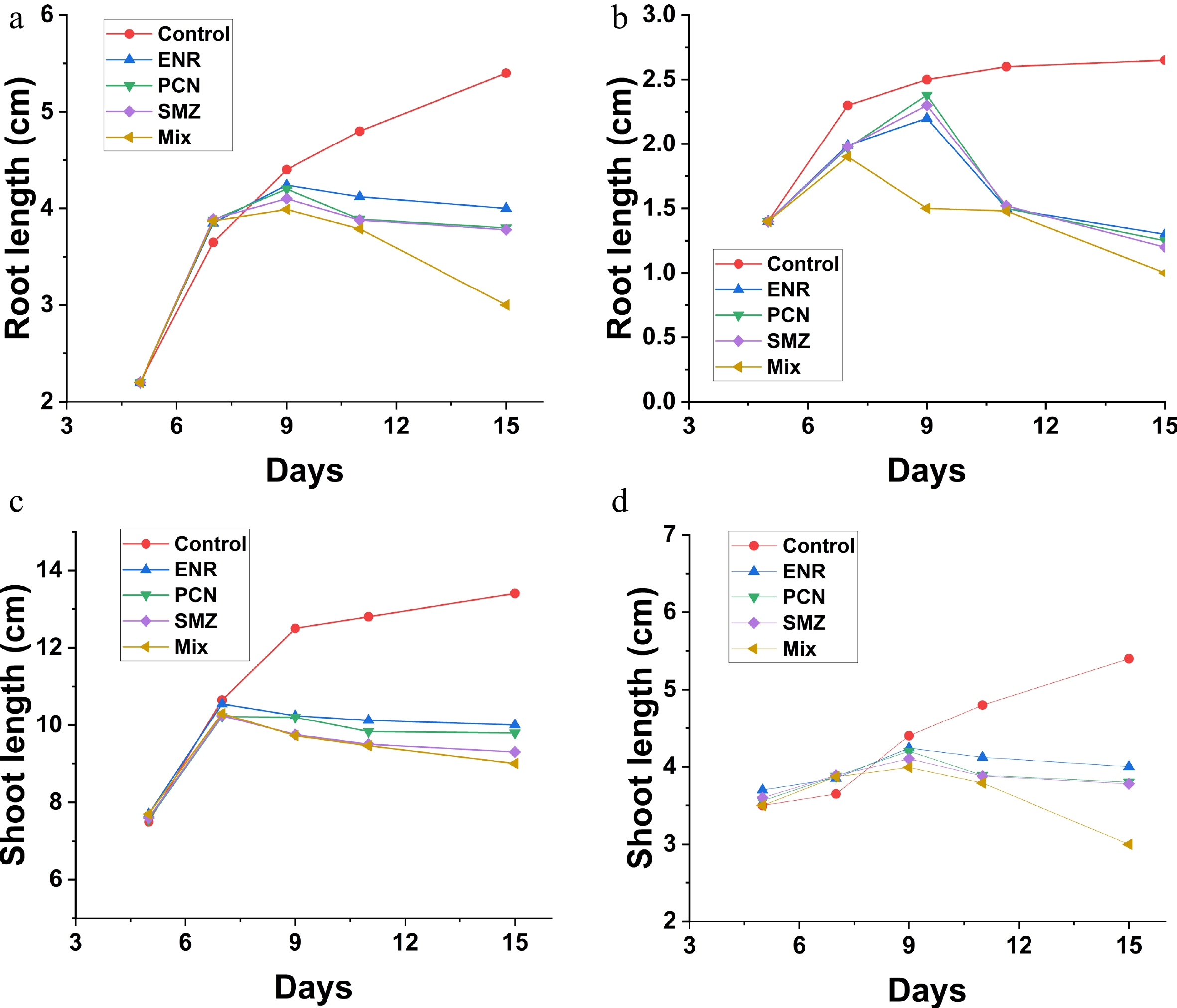 Species-specific phytotoxic and enzymatic responses of edible crops to ...