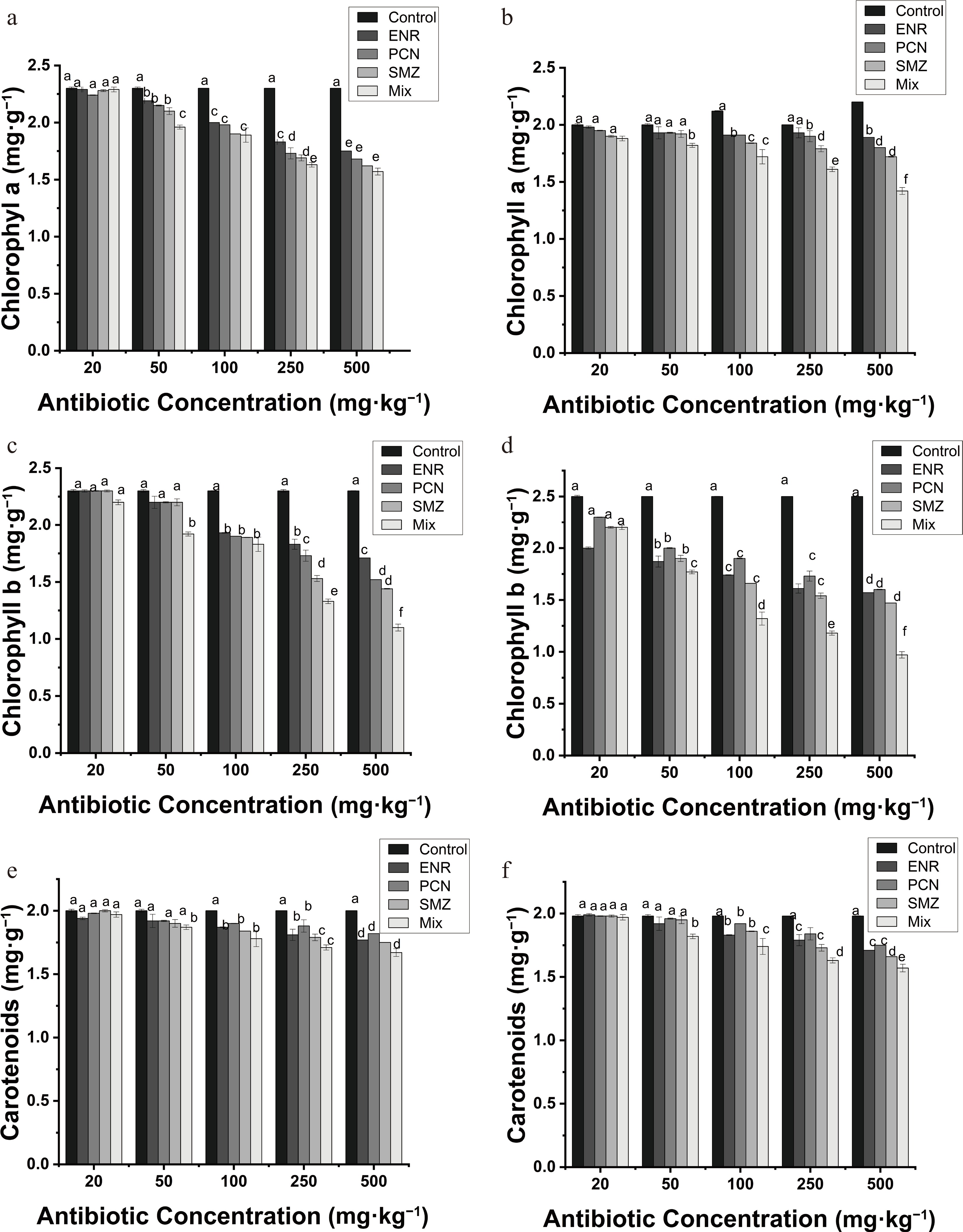 Species-specific phytotoxic and enzymatic responses of edible crops to ...