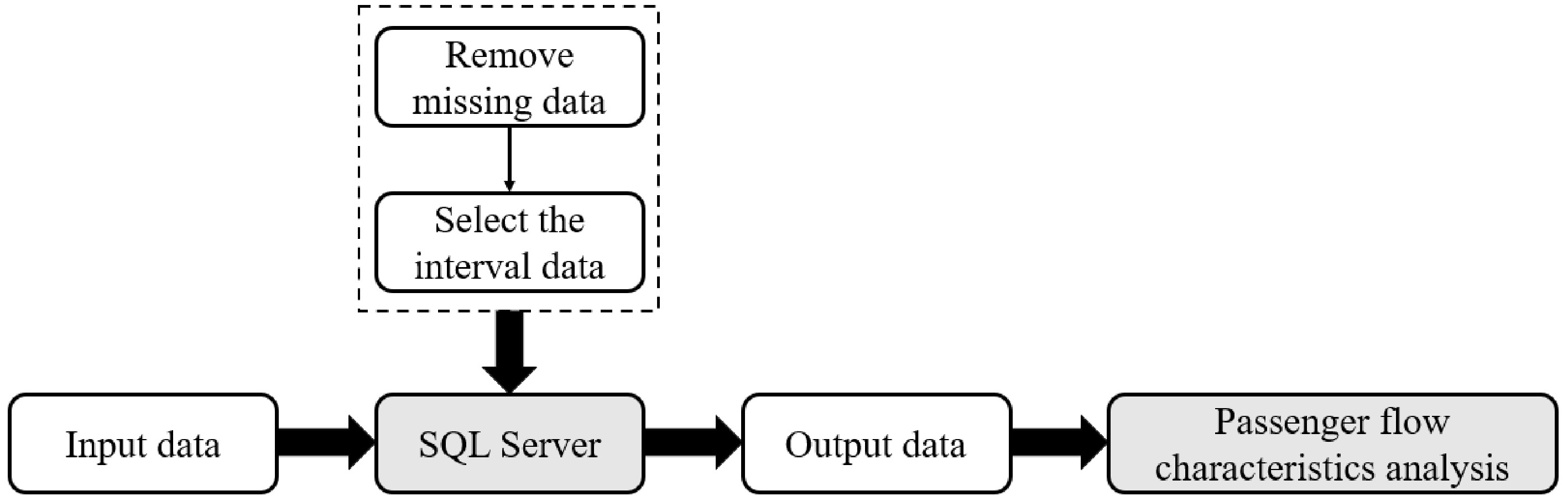 Short-term inbound rail transit passenger flow prediction based on ...