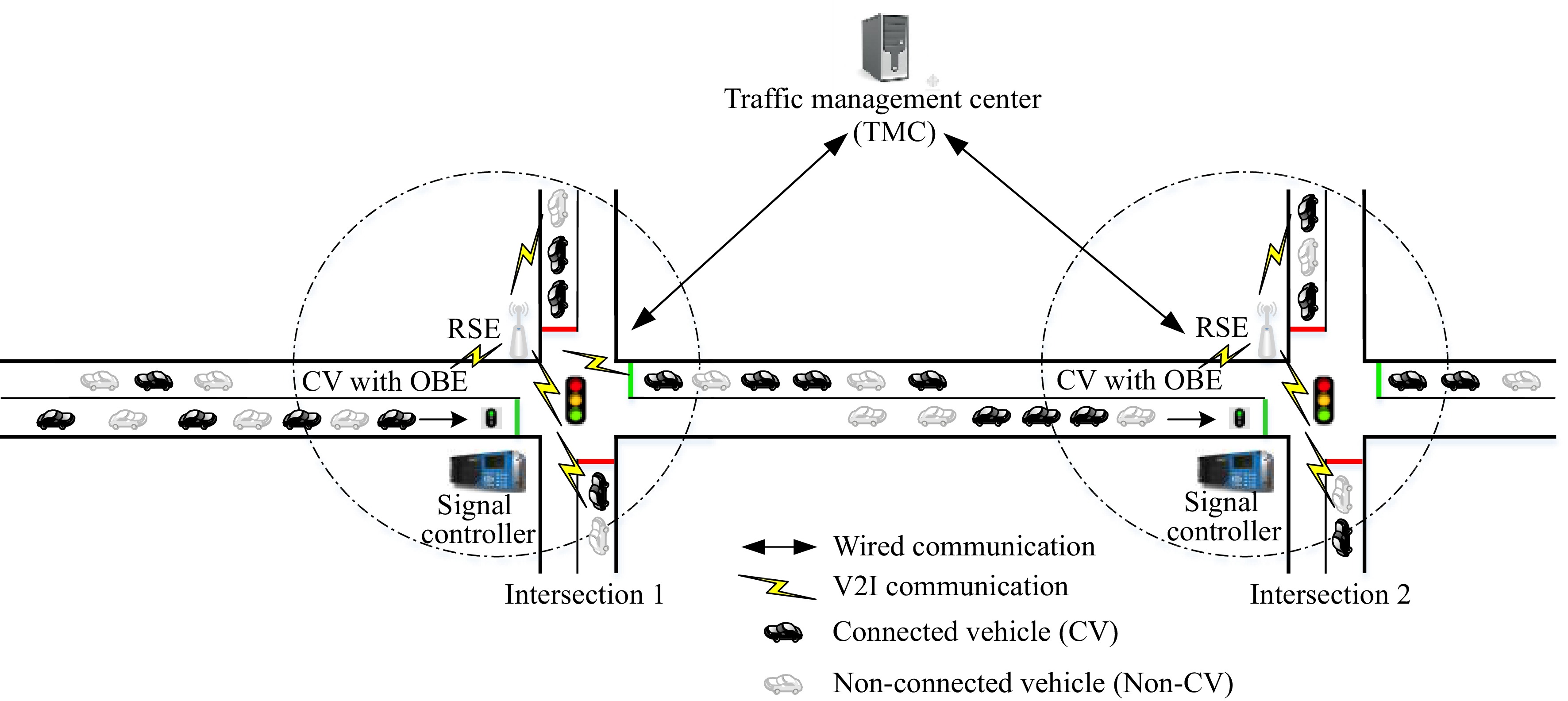 Adaptive signal control and coordination for urban traffic control in a ...