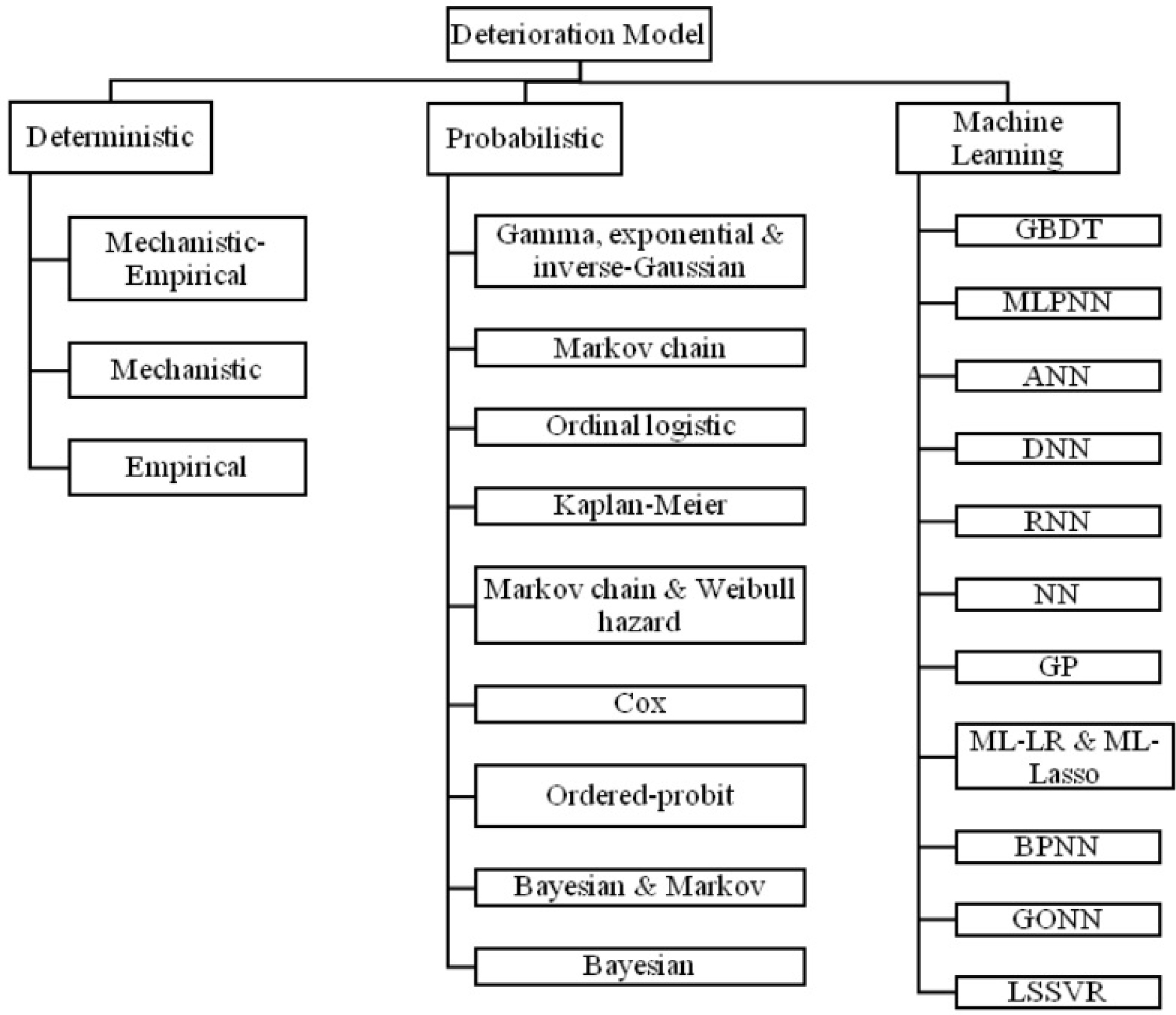 multi-classification machine learning algorithm for... Pavement performance model for road maintenance and repair planning a ...