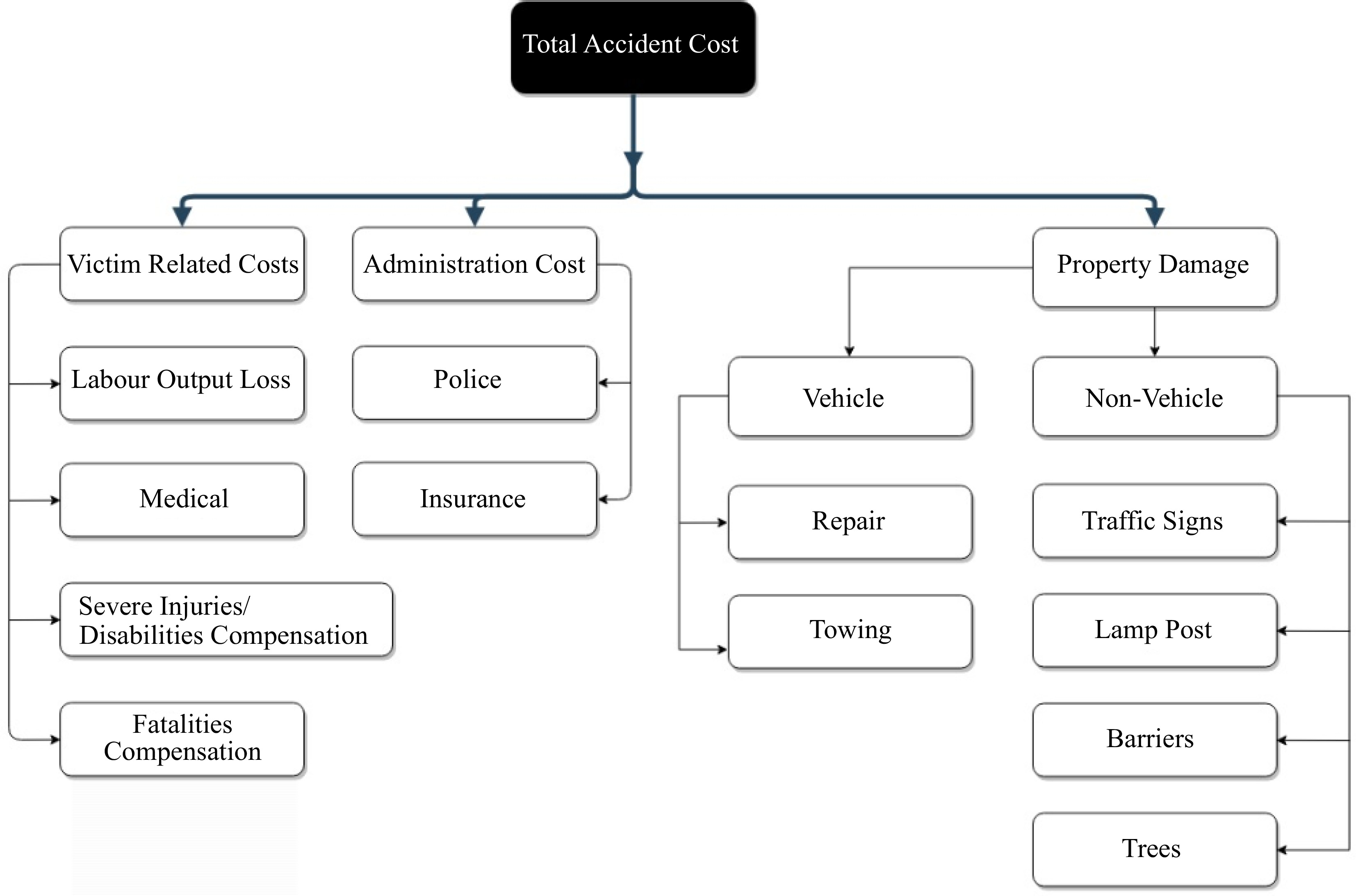 Estimating the severity levels of road traffic crashes in Bahrain with ...