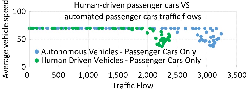 Impacts of automated passenger cars on the capacity of a freeway basic ...