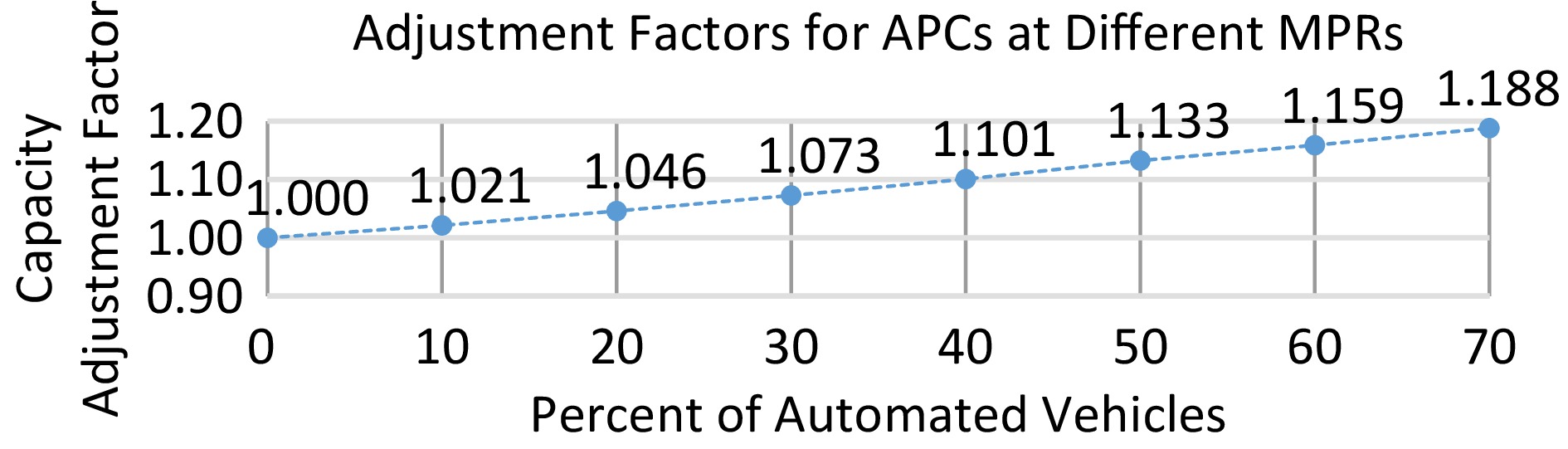 Impacts of automated passenger cars on the capacity of a freeway basic
