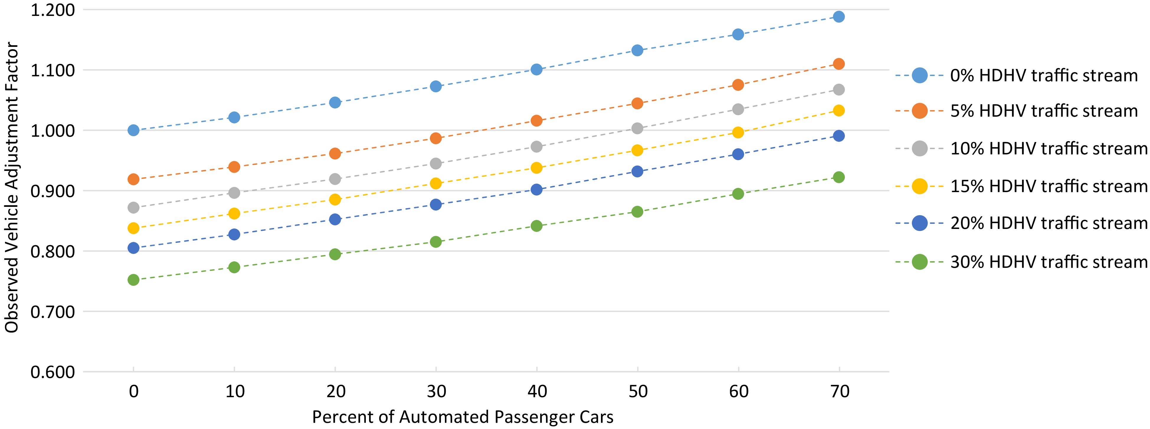 Impacts of automated passenger cars on the capacity of a freeway basic