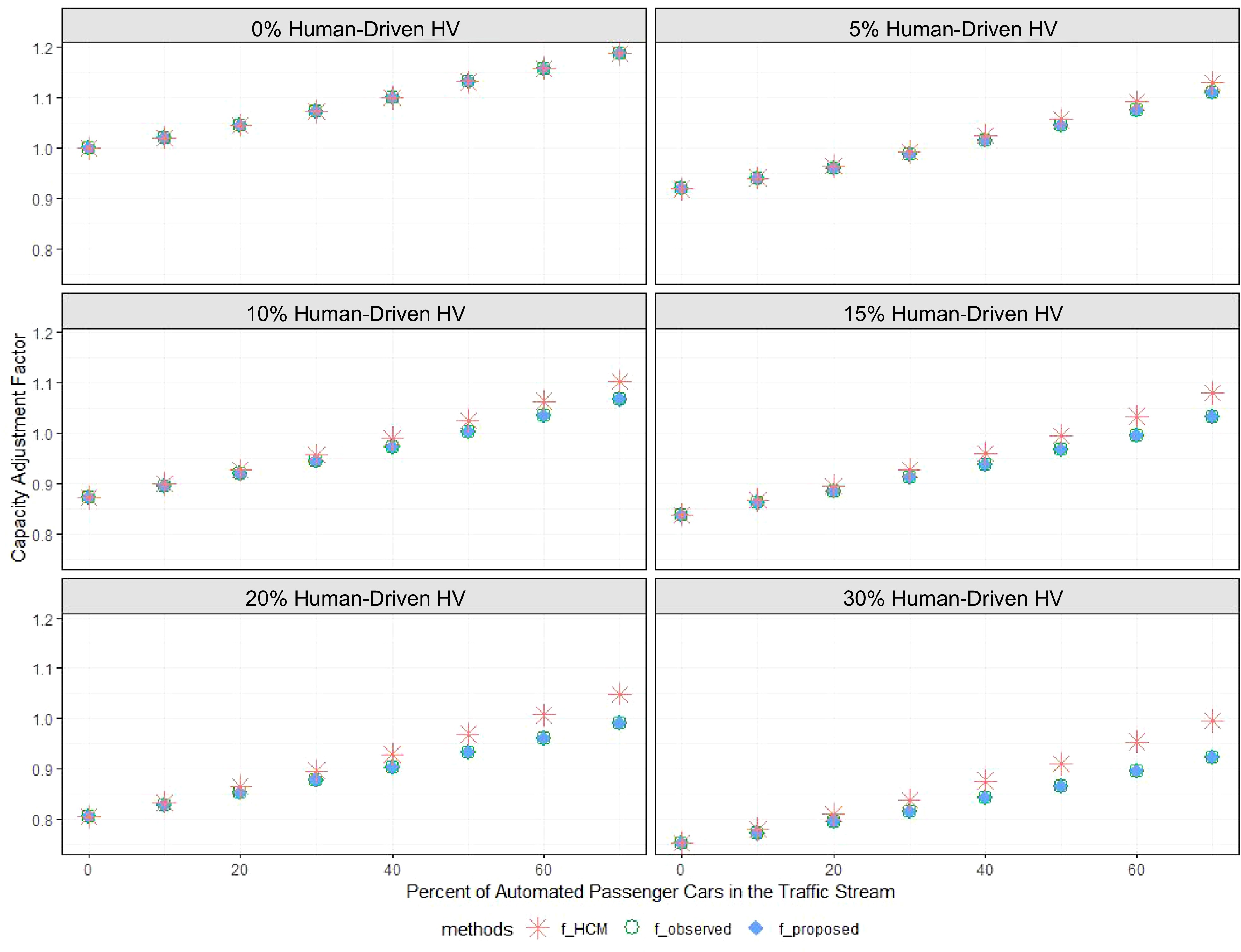 Impacts of automated passenger cars on the capacity of a freeway basic