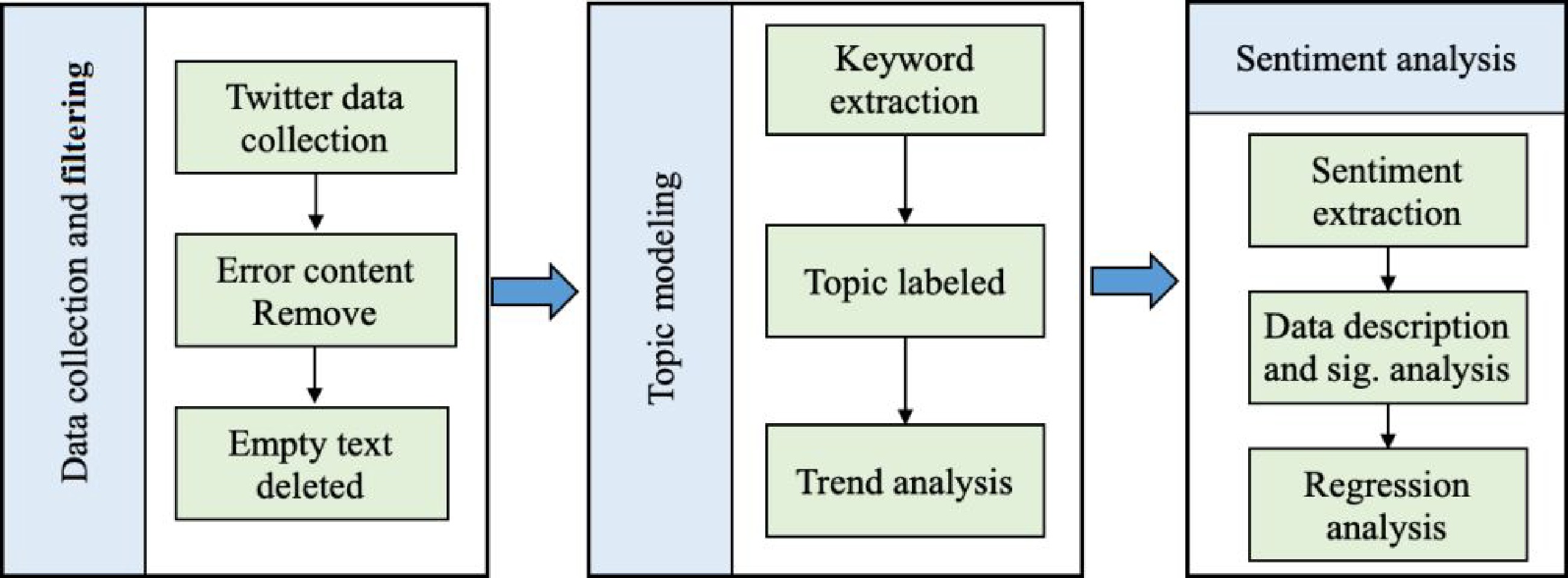 An analysis of ridesharing trip time using advanced text mining techniques
