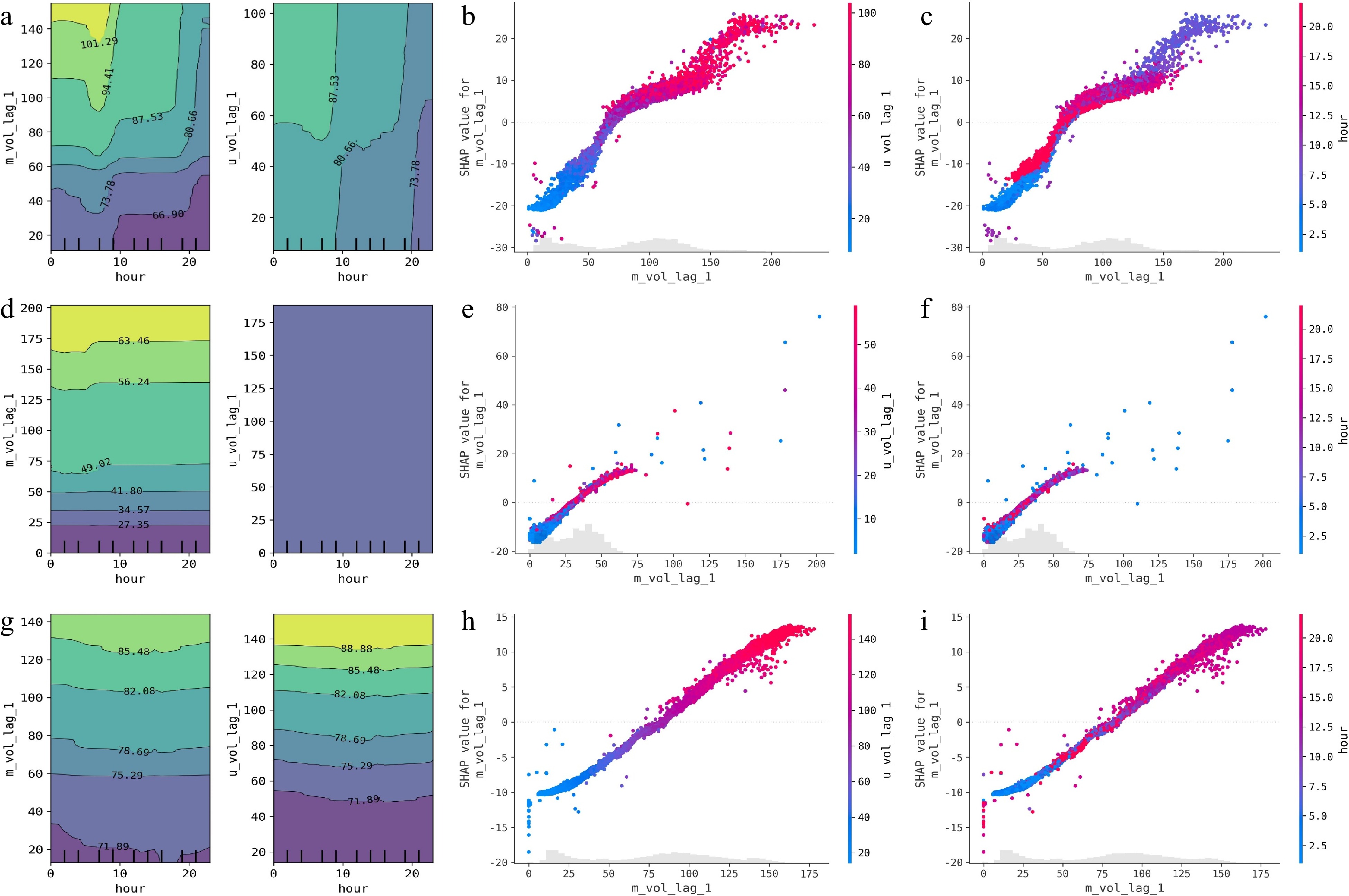 Building trust for traffic flow forecasting components in intelligent ...