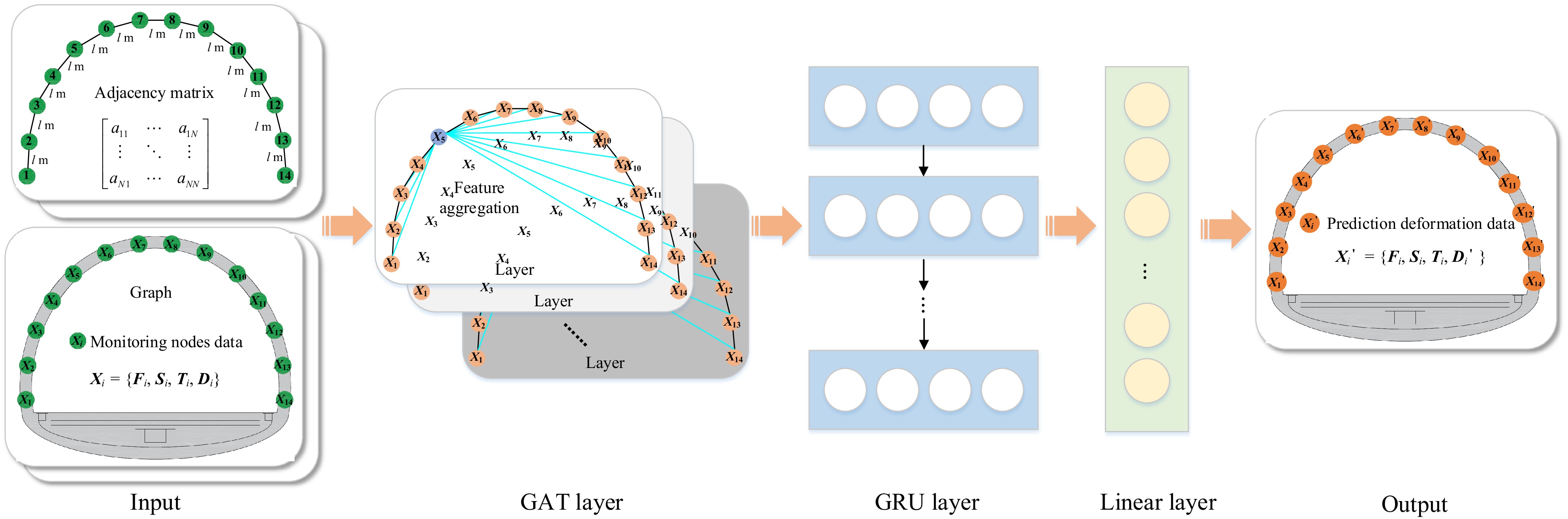 A data-driven spatial-temporal model for prediction of tunnel deformation
