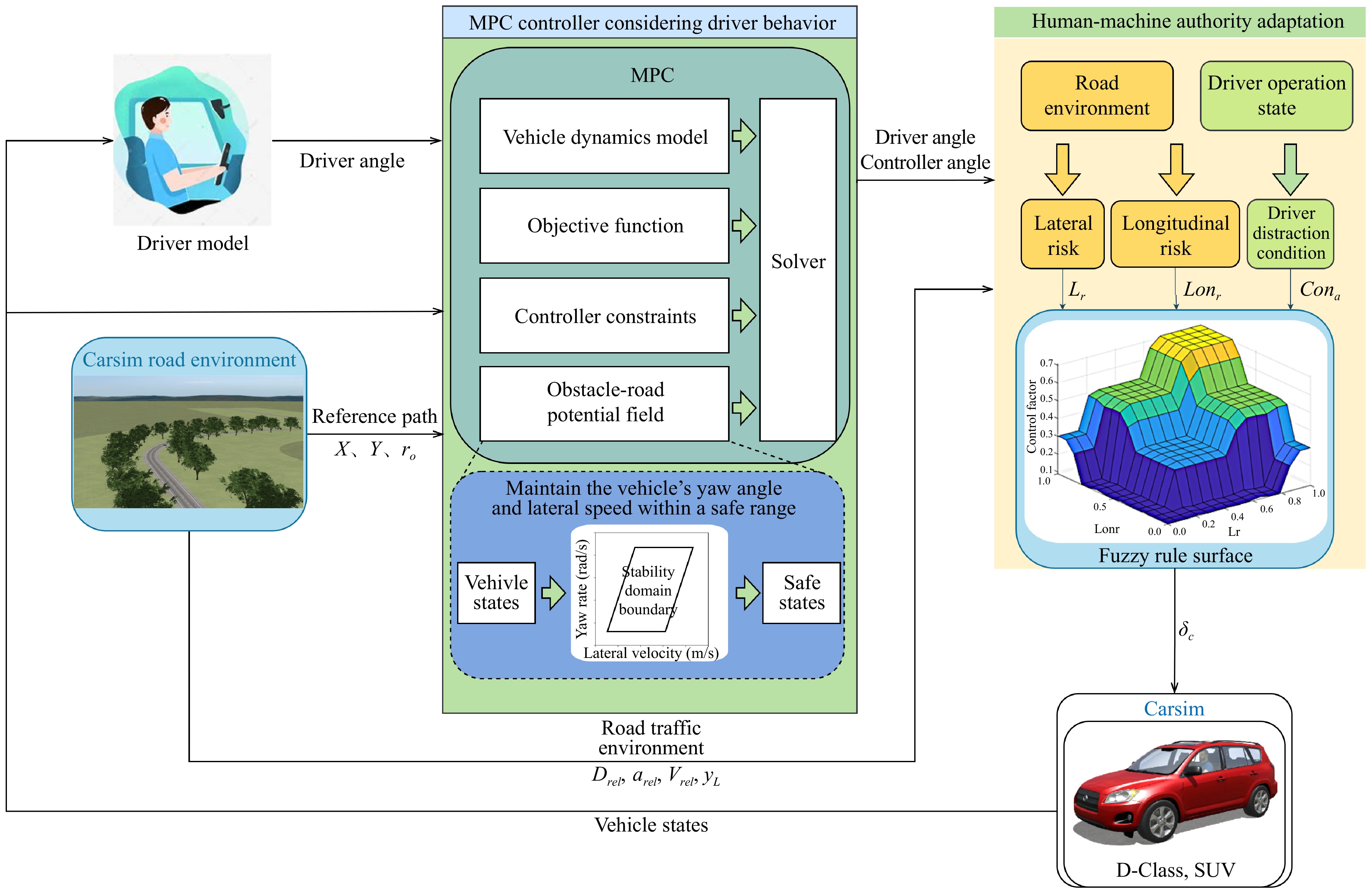 Optimizing safety and comfort for distracted drivers via adaptive ...