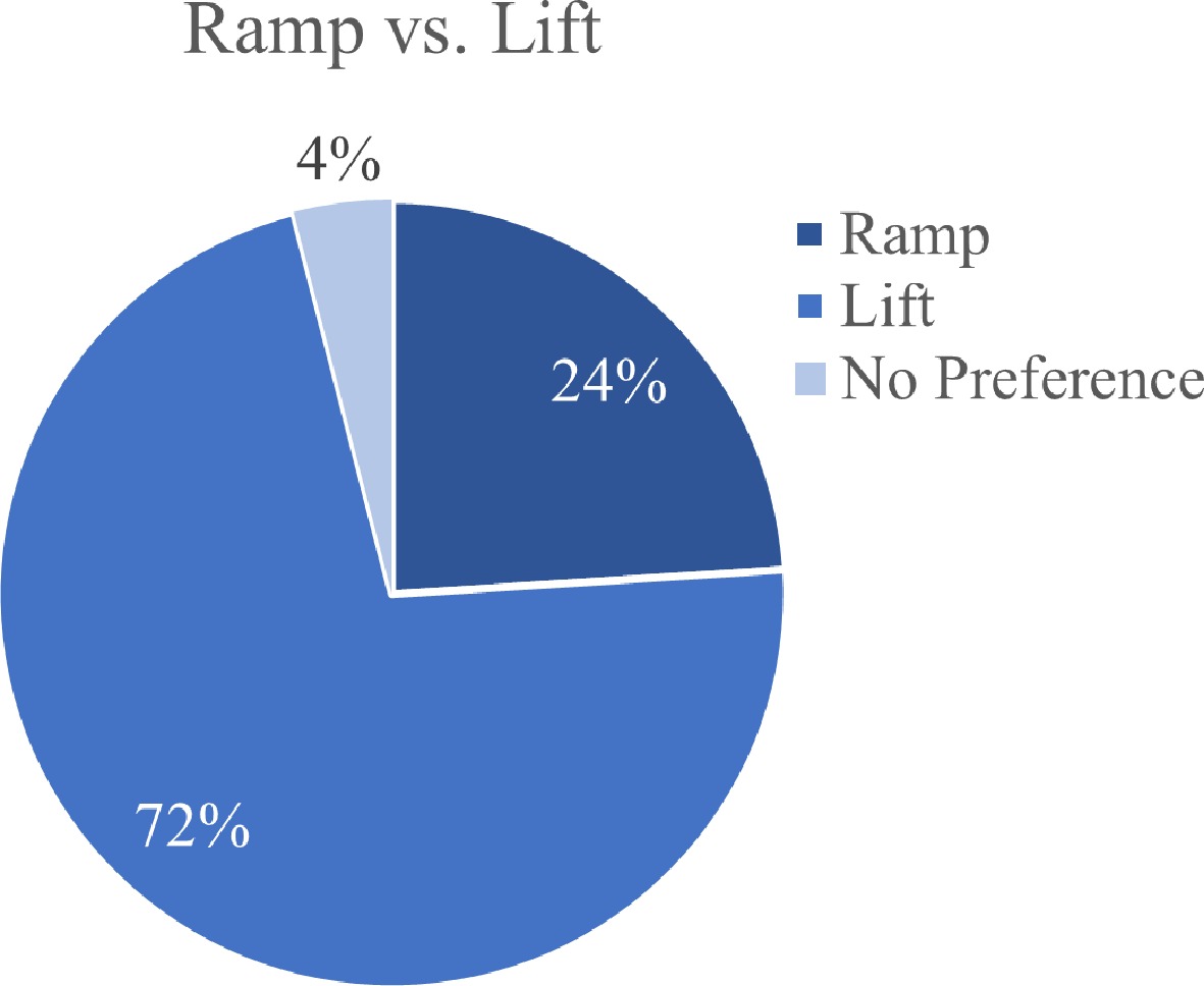 Help Vs Ramp Position Understanding needs and challenges with regard to pick-up and drop-off ...