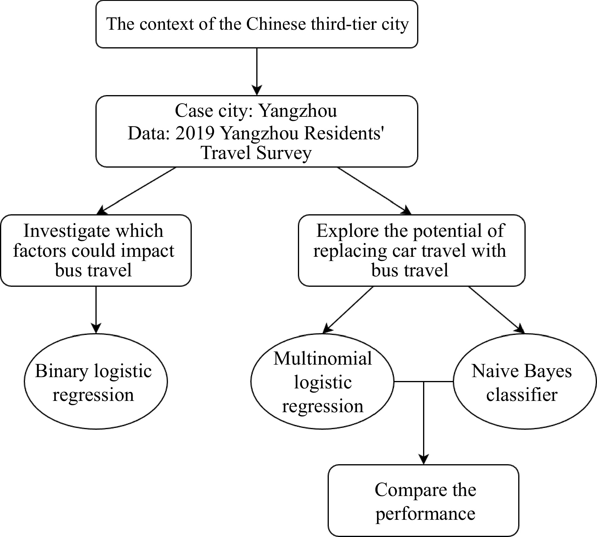 Which factors impact bus travel, and the potential of replacing car ...