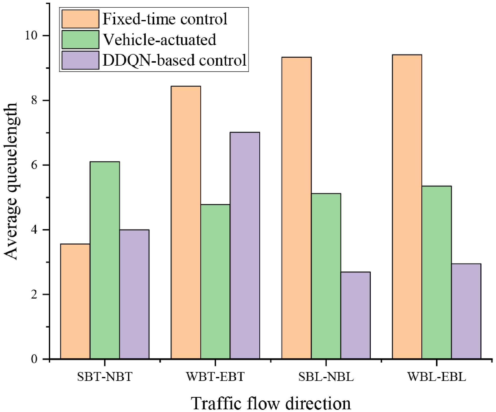 Double deep network-based traffic signal optimization method for ...