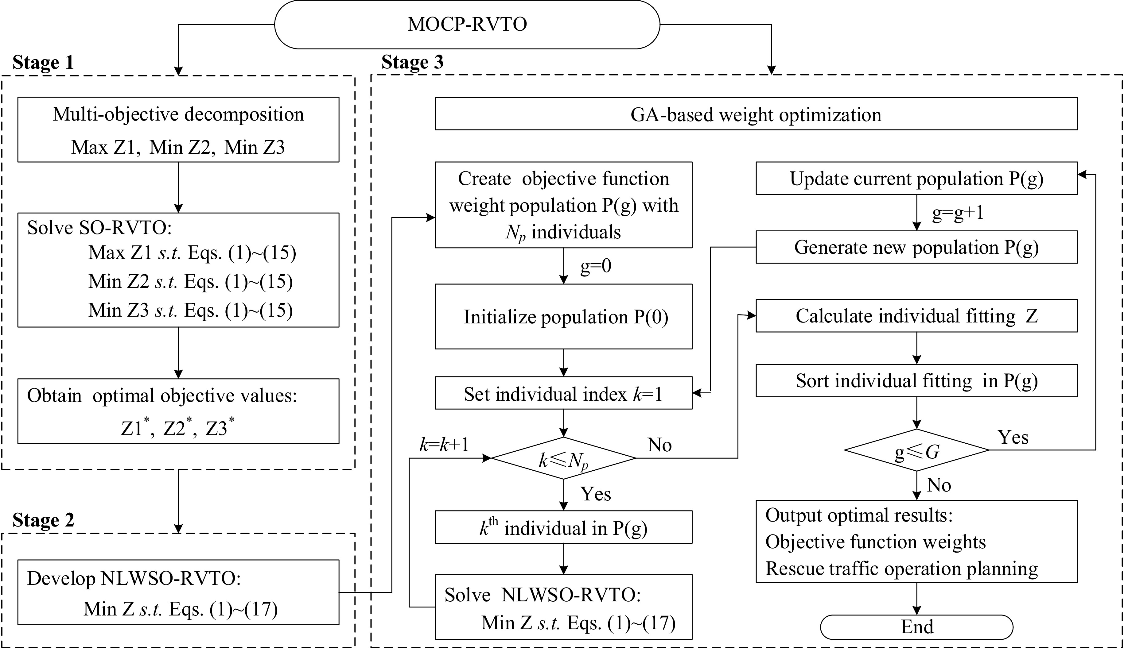 Multi-objective rescue vehicle traffic optimization with dedicated link ...