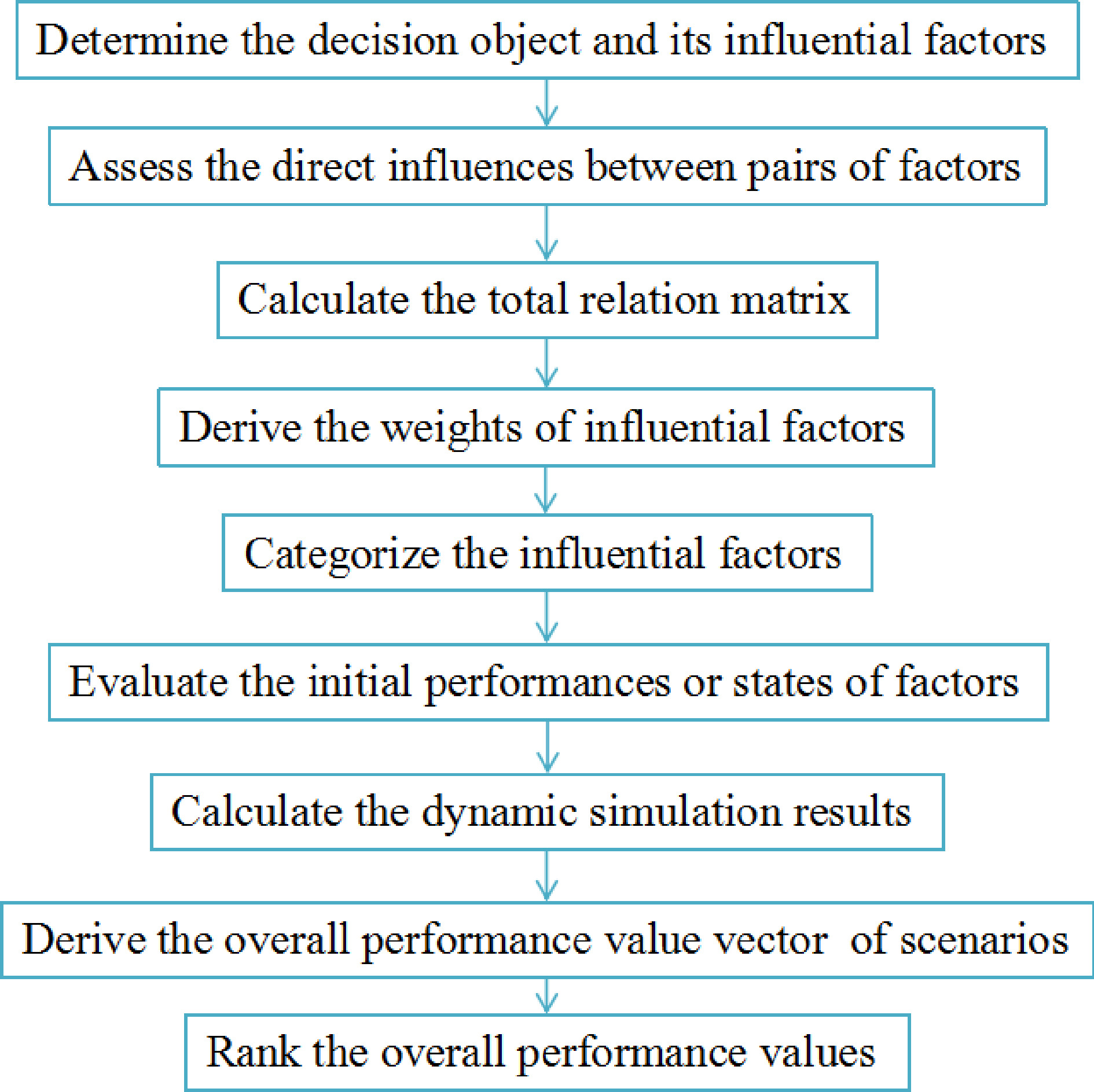 A dynamic interaction assessment method for disaster management based ...