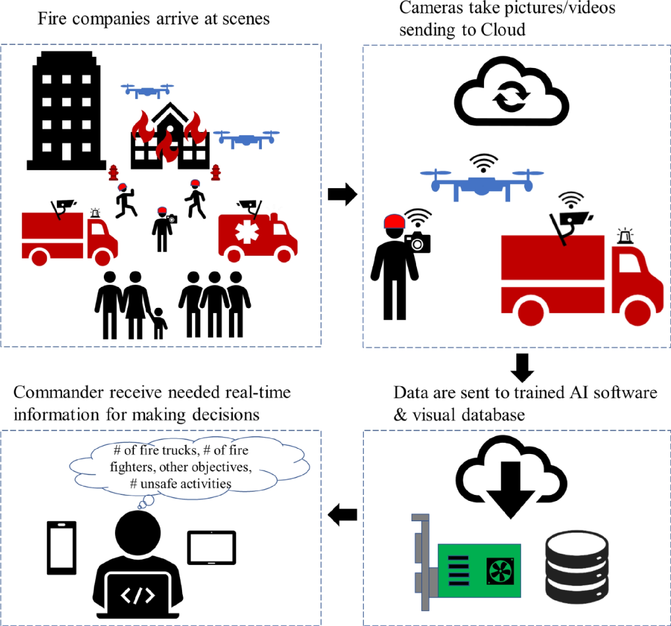 Applying Artificial Intelligence (AI) To Improve Fire Response Activities