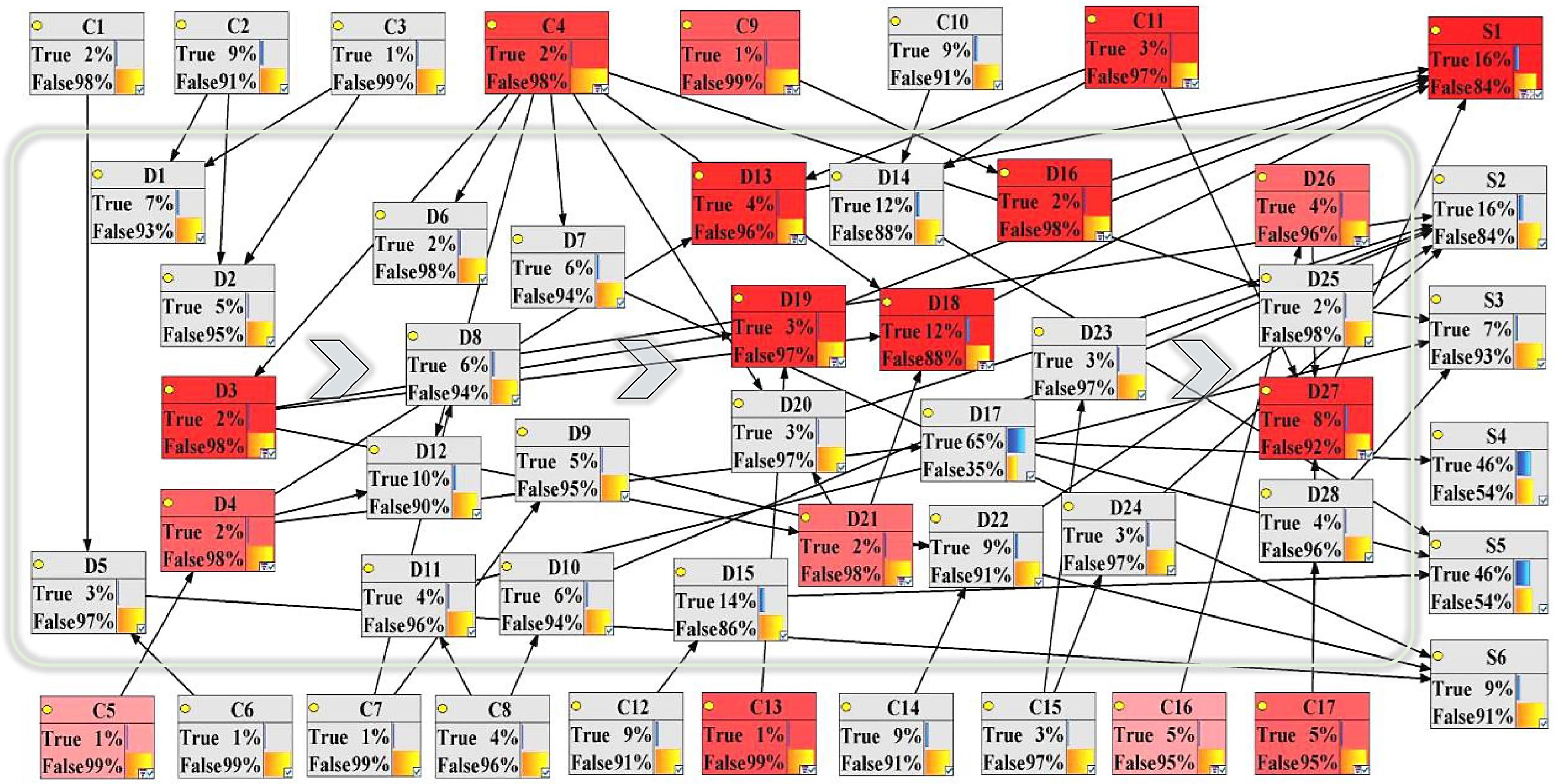 Integration of HAZOP and Bayesian network in city gas explosion ...