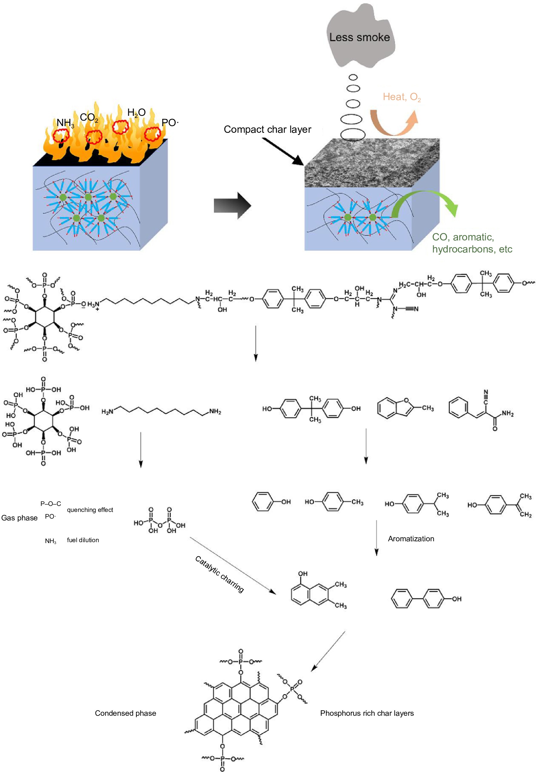 A Bio-based Hyperbranched Flame Retardant Towards The Fire-safety And ...