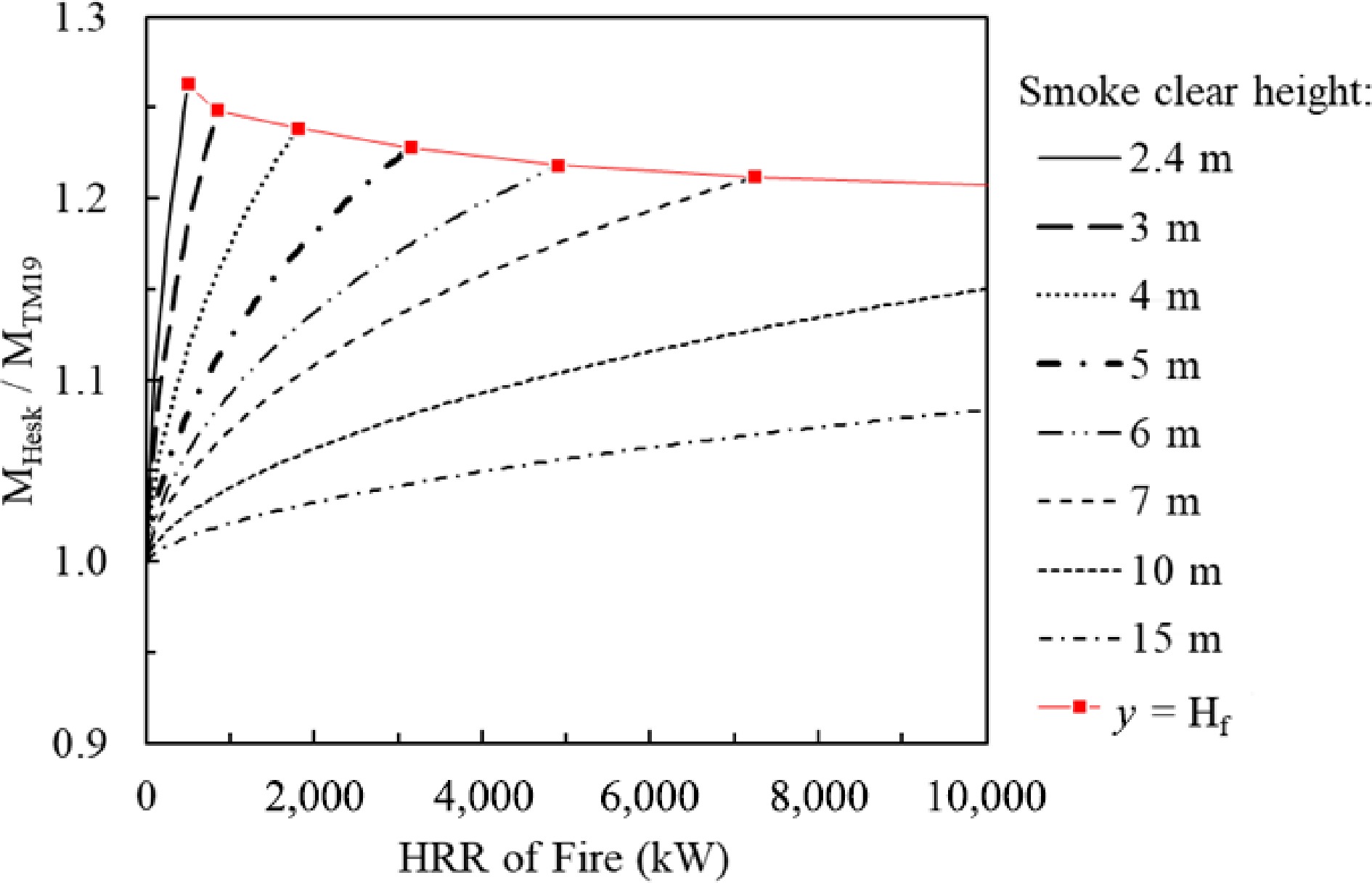 Review and application of engineering design models for building fire