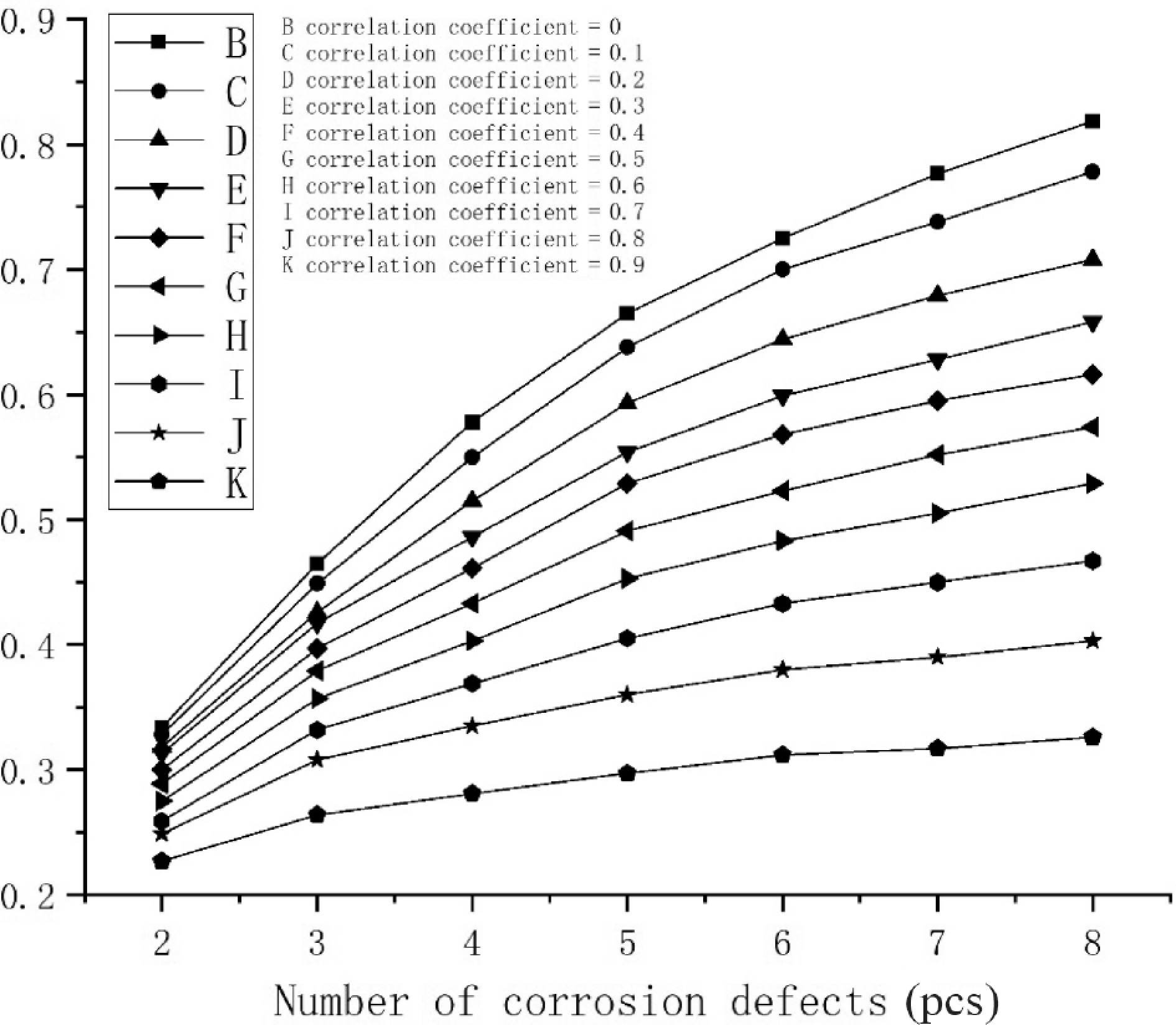Quantifying the influence of corrosion defects on the failure ...