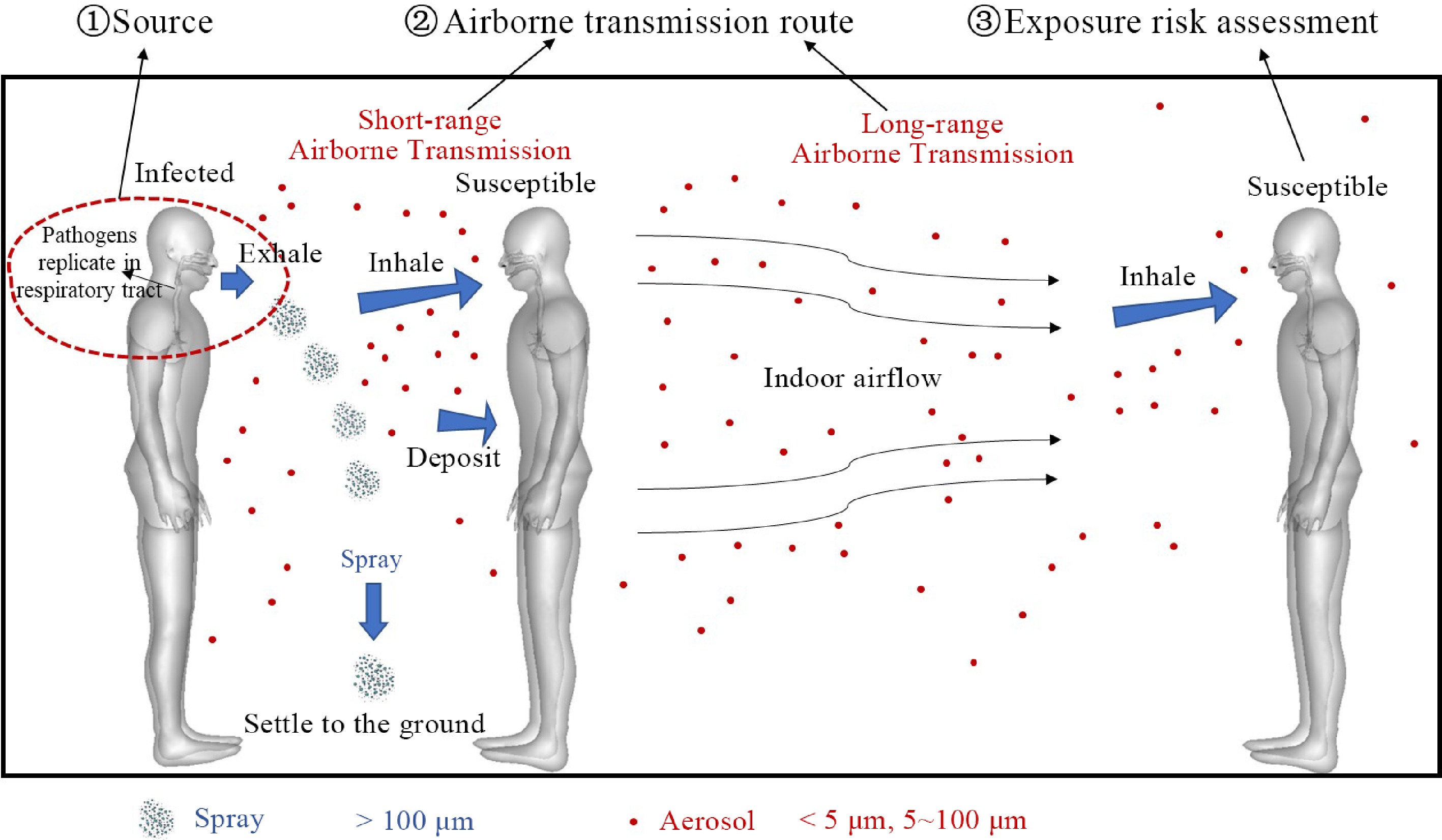 Review on respiratory infectious disease transmission mechanism effects ...